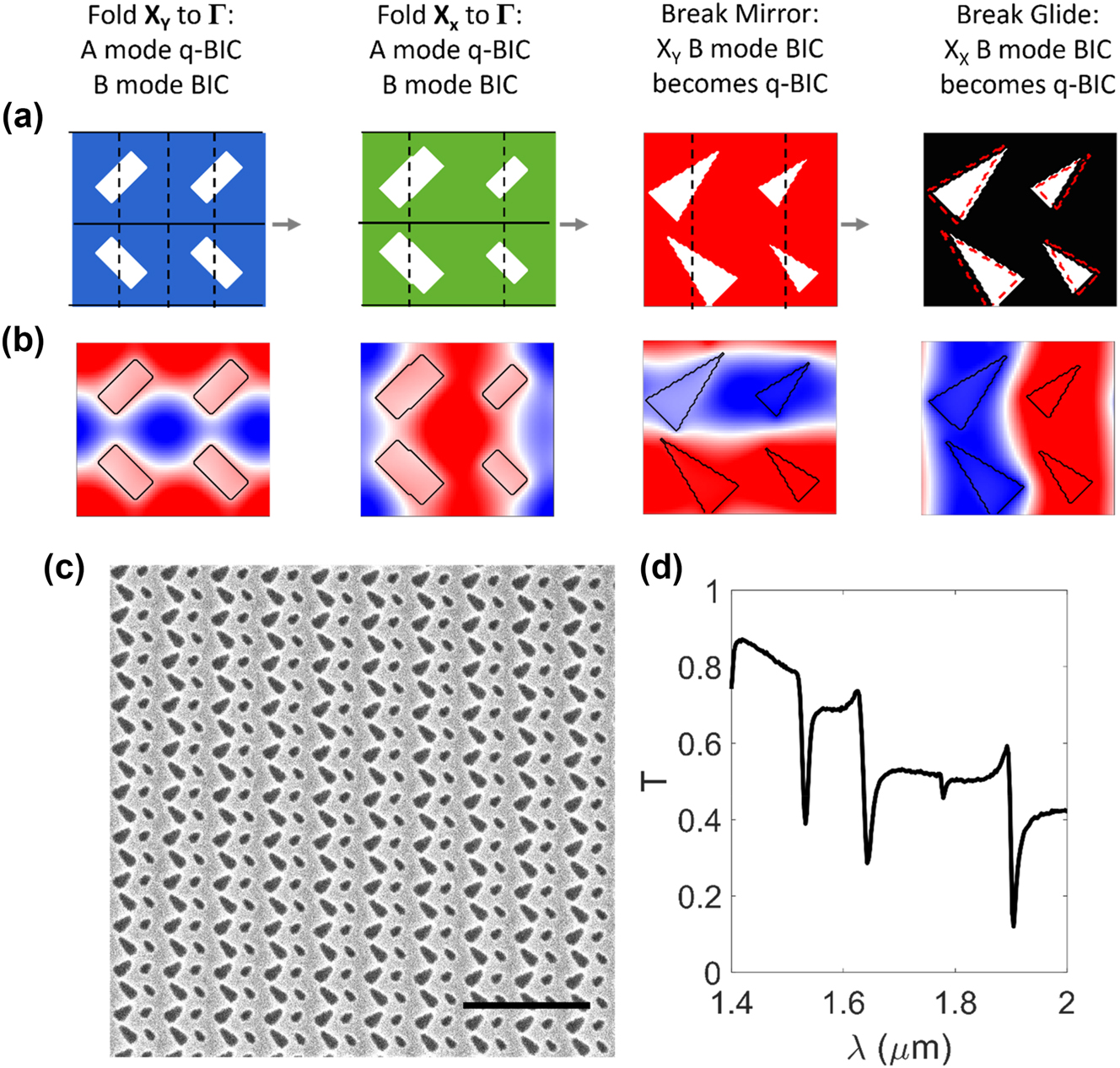 Figure 5:
Experimental demonstration of copolarized quadruply resonant nonlocal metasurface. (a and b) Construction of quadruply resonant metasurface. (a) Schematic of successive symmetry perturbations. Mirrors and glides are marked with solid and dashed lines, respectively. Dashed trapezoids in leftmost panel indicate position of trapezoids prior to introducing spacing perturbation that breaks the glide symmetry. (b) Field profile of q-BIC introduced by each perturbation in (a). (c) Scanning electron micrograph of fabricated device (scale bar: 2 µm). Device dimensions detailed in Fig. S11. (d) Measured transmission for y-polarized incident light.