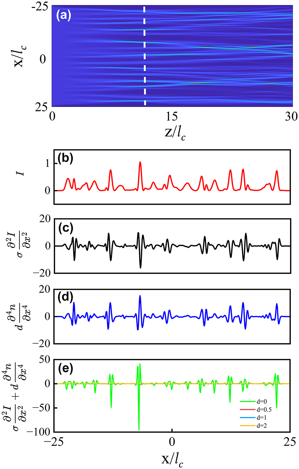 Figure 4: 
The ray-tracing model with the nonlocal nonlinear response. (a) The dynamics of branched flow in a nonlocal nonlinear medium, with a degree of nonlocality d = 1 and a nonlinearity coefficient σ = 1. The white dashed line indicate a z-position prior to the occurrence of the first branching point (95 % of the first branching distance). (b)–(d) The distributions of light intensity I, the Kerr term 


σ




∂


2




∂


x


2




I

(

x

)



$\sigma \frac{{\partial }^{2}}{\partial {x}^{2}}I(x)$



, and the nonlocality term 


d




∂


4




∂


x


4




n

(

x

)



$d\frac{{\partial }^{4}}{\partial {x}^{4}}n(x)$



, measured at the position corresponding to the white dashed line in (a). Note that there are precisely sign flips in the peaks and dips between the curves in (c) and (d). (e) The sum of the nonlocal and Kerr terms for varying d cases, that are all measured at a z-position that is 95 % of the occurrence of the first branching points for each case.
