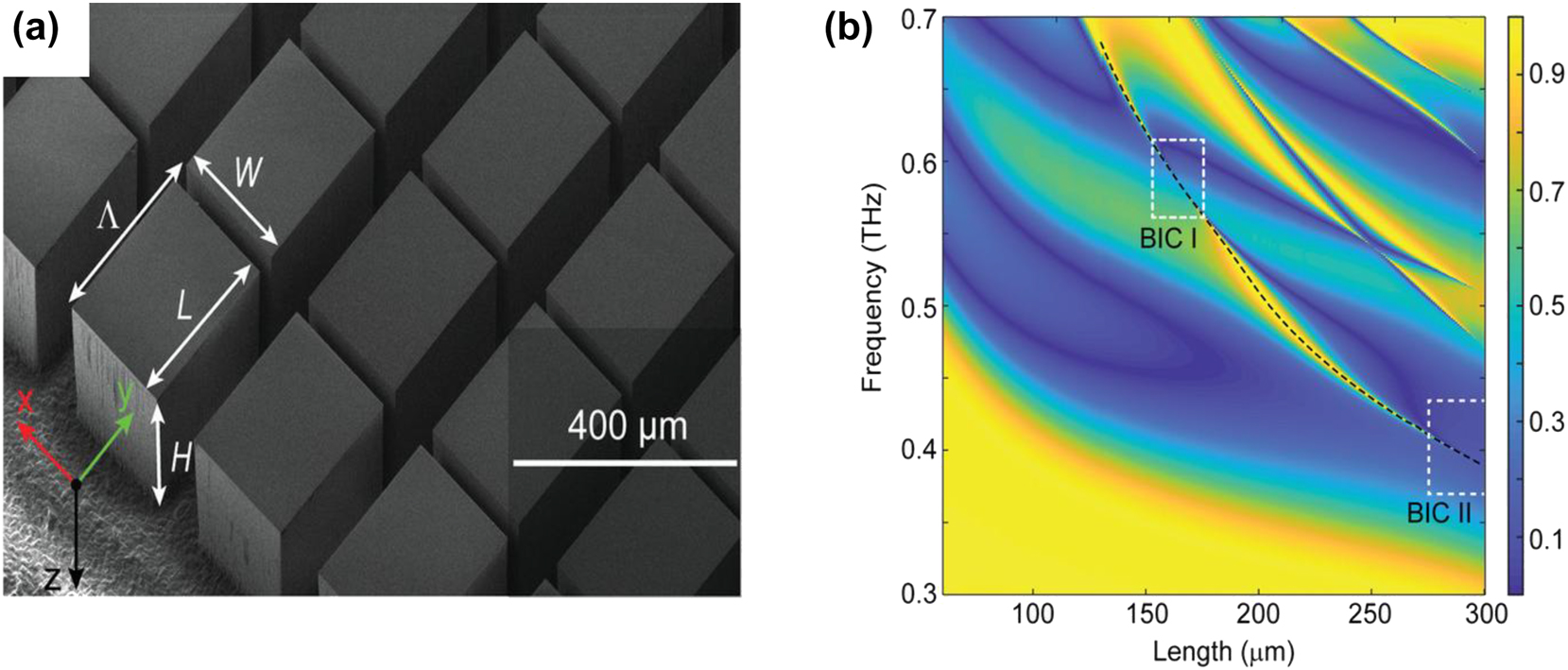 Figure 4: 
Dielectric metasurface with FW BIC. (a) Schematic of the dielectric metasurface at normal incidence. (b) Map of transmission spectra by sweeping the cuboid length, where the low-frequency mode is marked by a black dashed curve, with two BIC regions indicated on this mode [50]. (a) and (b) Reproduced with permission. Copyright 2019, Wiley Publishing Group.
