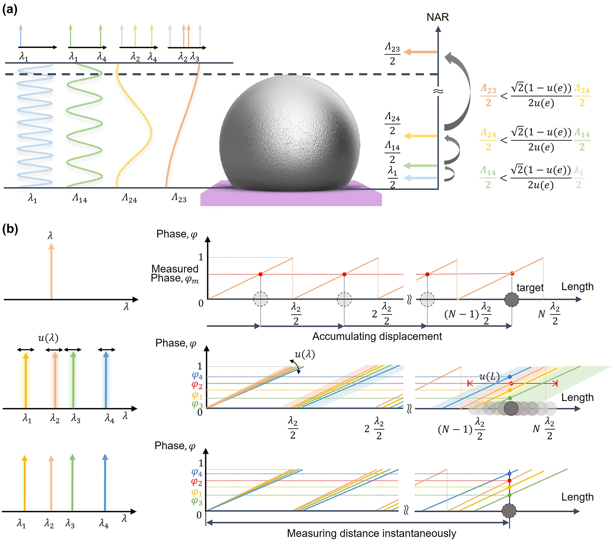 Figure 2: 
Conceptual diagram illustrating the use of multiple wavelengths for microbump measurement. (a) Magnification of the NAR by the chain rule of the synthetic wavelengths, considering phase uncertainty. (b) Length uncertainty caused by the instability of multiple wavelengths.
