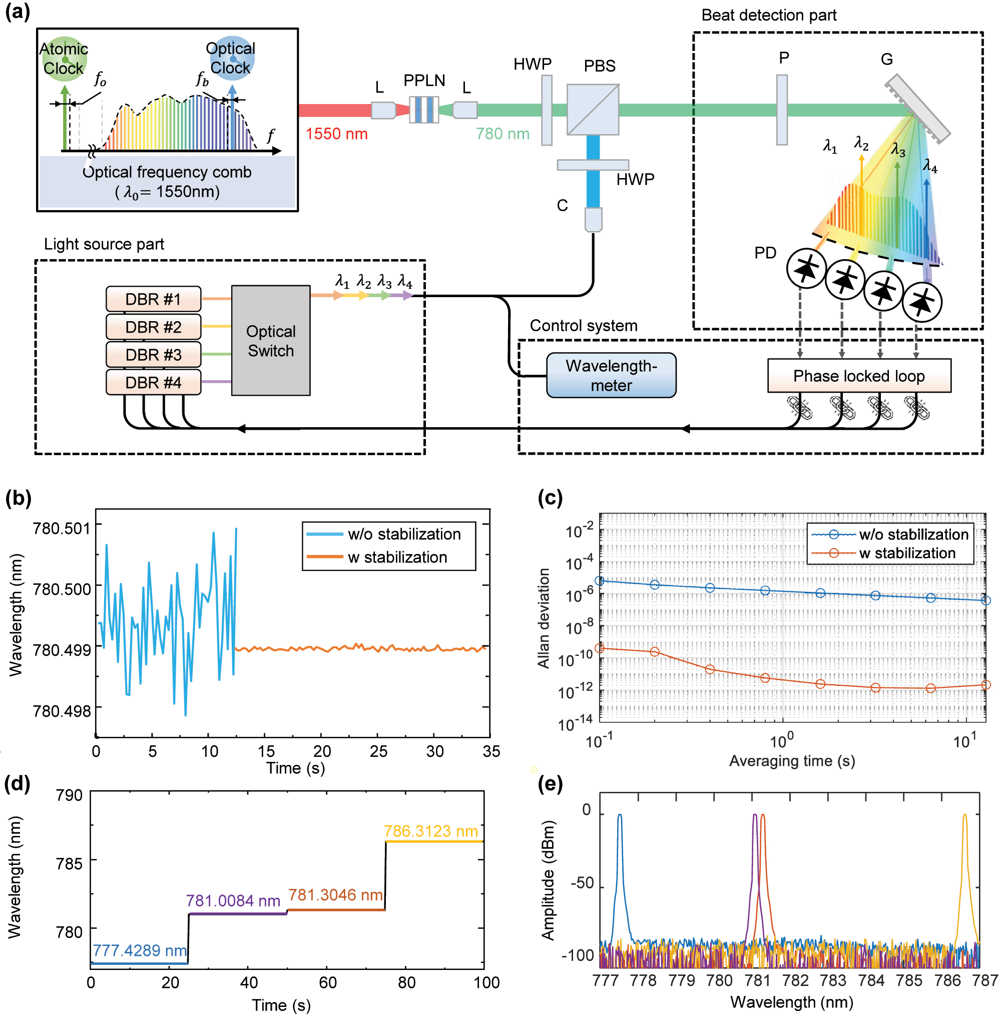 Figure 3: 
Multiwavelength interferometer based on frequency-comb-referenced laser diode. (a) Experimental set-up for stabilization of laser diode to frequency-comb. (b) Wavelength tracking w/and w/o laser diode stabilization and (c) Allan deviation. (d) Optical switching diagram and (e) spectrum of selected laser diodes. L: lens, PPLN: periodically poled lithium niobate, HWP: half-wave plate, PBS: polarization beam splitter, P: polarizer, G: grating, PD: photodetector, DBR: distributed Bragg reflector, C: collimator.
