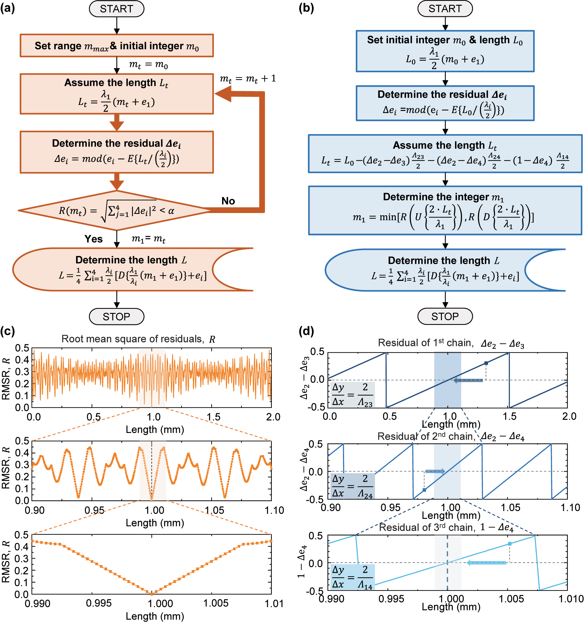 Figure 4: 
Phase detection algorithm to overcome 2π phase ambiguity for measuring large-stepped discontinuous surfaces. (a) Flowchart of EFM with iterative calculations and (b) flowchart of SEFM. (c) Simulation showing the RMS of residuals in EFM as a function of length. (d) Simulation illustrating the sequential approach in SEFM, based on the residuals of synthetic wavelengths. The function E[∙] returns the fractional part, while D[∙] and U[∙] returns the floored and ceiling integer values, respectively. The mod[∙] function provides values after modular correction with wrap adjustment.
