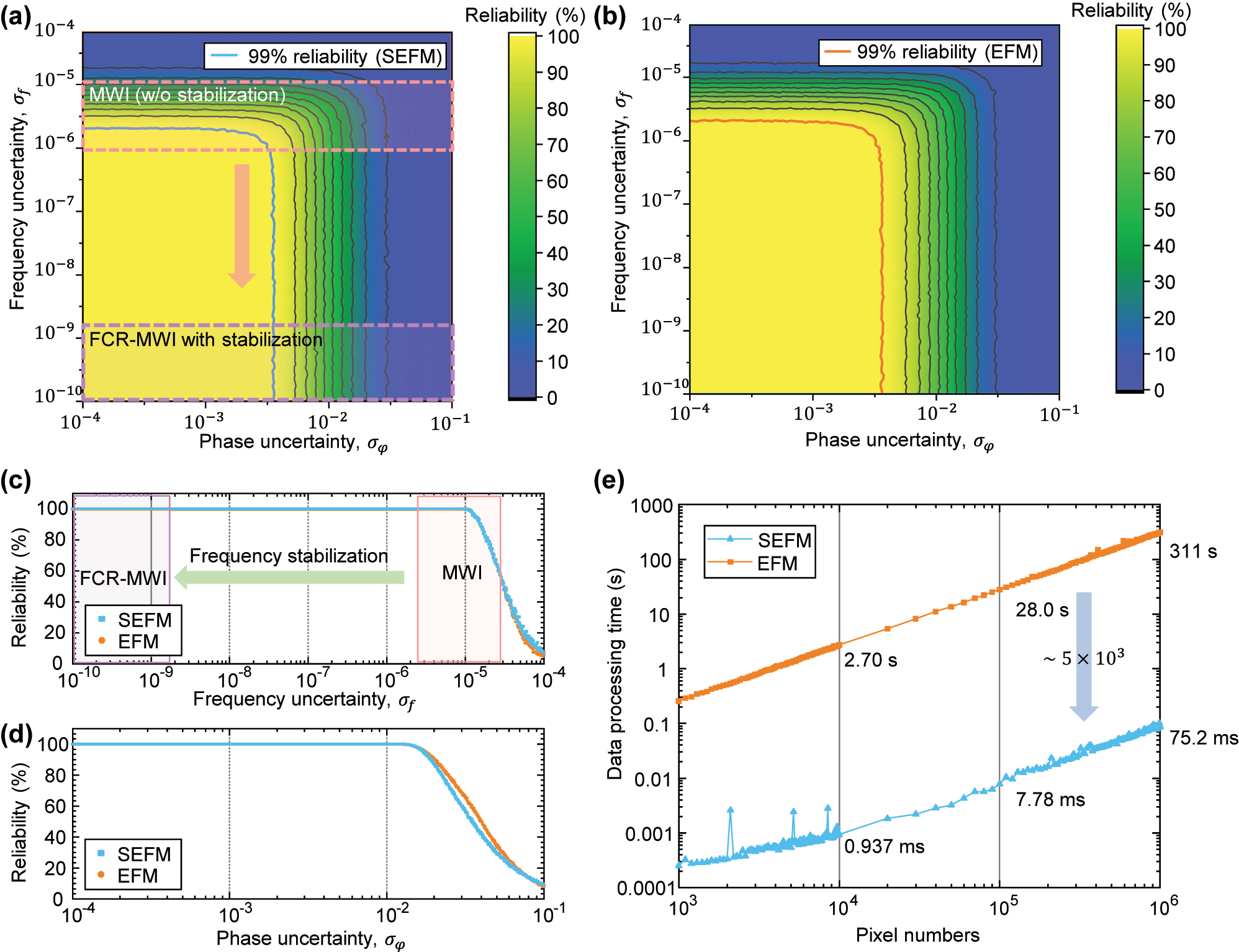 Figure 5: 
Performance analysis of the sequential EFM and conventional EFM under varying noise conditions. (a) Reliability map of SEFM and (b) EFM under phase and frequency uncertainty. (c) Reliability of both methods with respect to frequency uncertainty and (d) with respect to phase uncertainty. (e) Comparison of data processing times as a function of the number of pixels.
