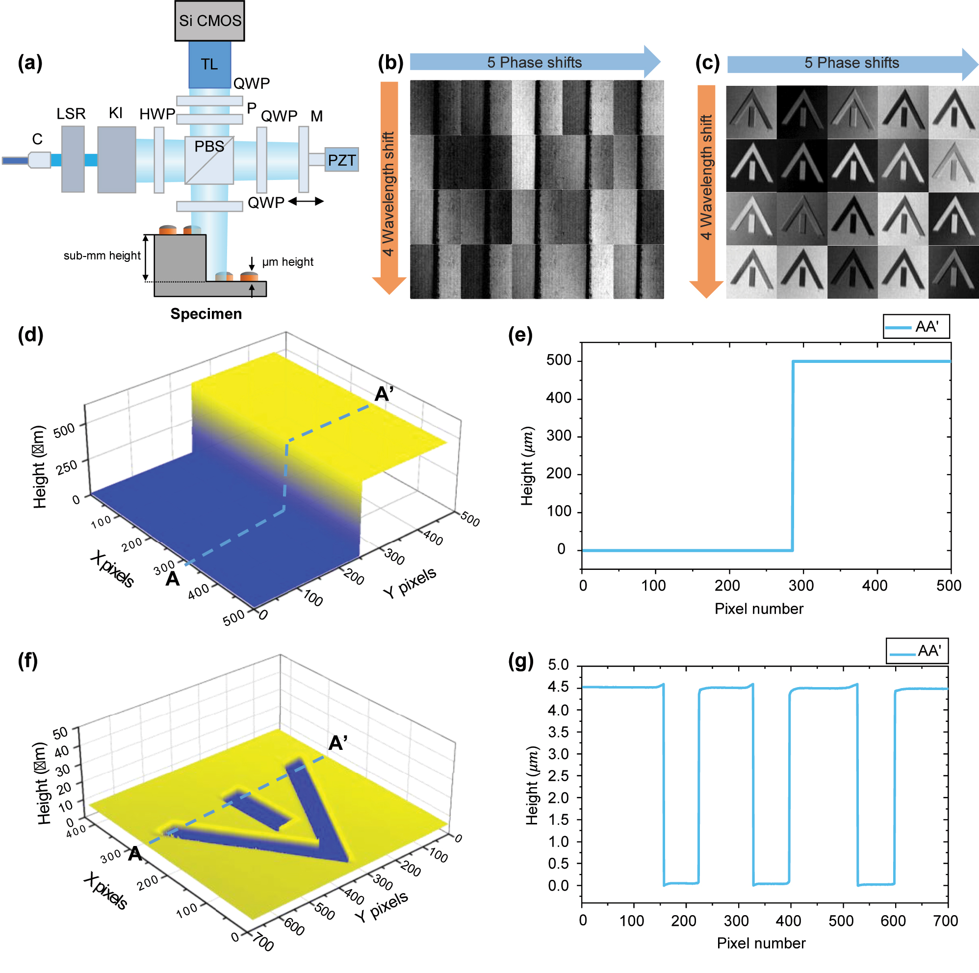 Figure 6: 
Stepped discontinuous surface measurement using a multiwavelength interferometer based on frequency-comb-referenced laser diodes. (a) Configuration of PZT-based polarization Twyman–Green interferometry, (b) and (c) interference fringes as a function of wavelength and phase shift for 3D reconstruction, (d) and (f) reconstructed surface profiles, and (e) and (g) cross sections of the 500 μm step height specimen and the 4.5 μm height standard specimen, respectively. LSR: laser speckle reducer module, KI: Köhler illumination module, HWP: half-wave plate, QWP: quarter-wave plate, PBS: polarization beam splitter, P: polarizer, C: collimator, TL: telecentric lens.
