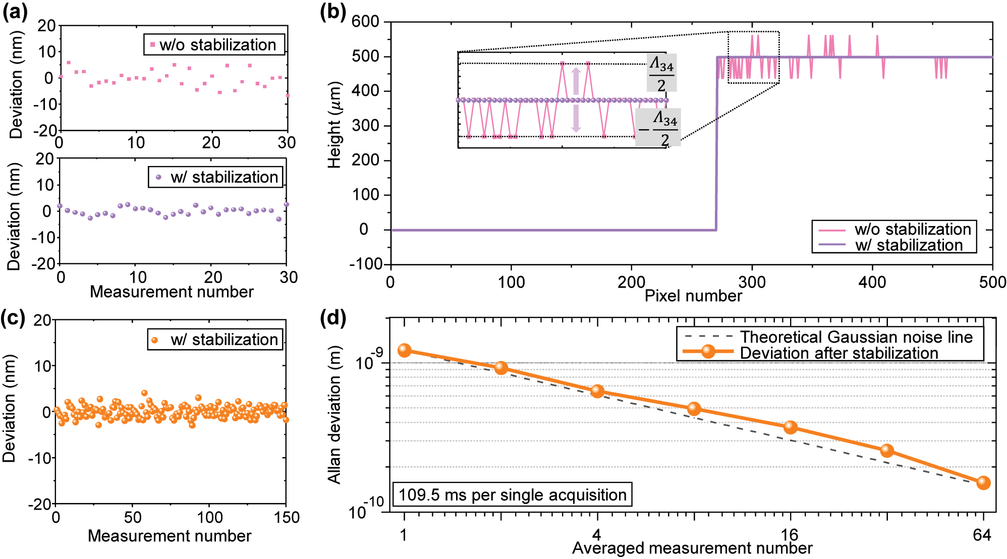 Figure 7: 
Repeatability analysis of proposed multiwavelength interferometer. (a) 30 consecutive measurements (b) reconstructed cross section on 500 μm height specimen w/and w/o laser diode stabilization. (c) 150 consecutive measurements. (d) Allan deviation at a single point on 500 μm height specimen.
