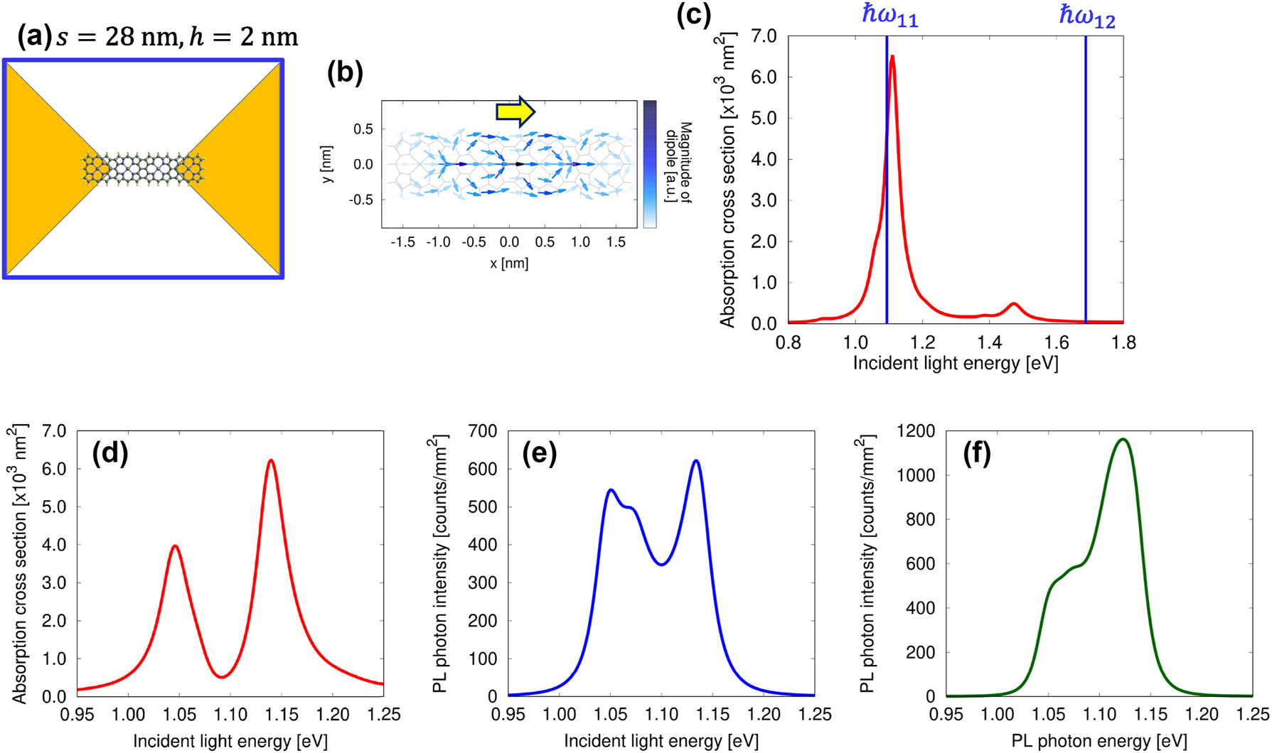 Figure 4: 
Spectra for a single four-unit porphyrin tape. (a) Schematic model of a porphyrin tape with four units positioned at the center of the nanogap between the nanoplates, with s = 28 nm and h = 2 nm. (b) Distribution of the transition dipole in the first excited state, with a yellow arrow indicating the net direction of the transition dipole moment. (c) Absorption spectrum of the nanoplate dimer for s = 28 nm and h = 2 nm, with blue lines representing the resonance energy of the porphyrin tape with four units. (d) Absorption spectrum of the coupled system, (e) excitation spectrum, and (f) PL spectrum.
