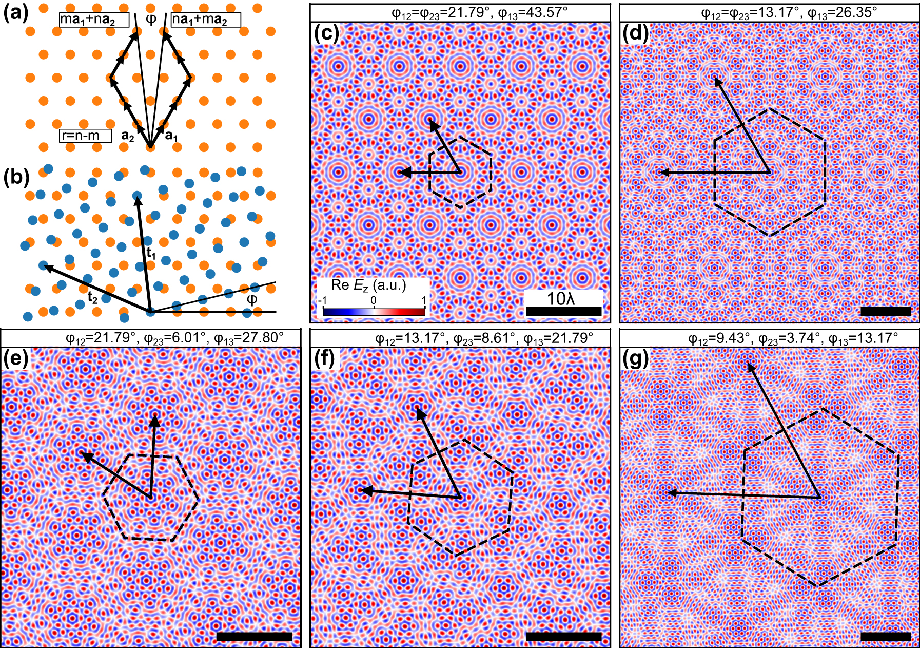 Figure 2: 
Periodic plasmonic super-moiré skyrmion lattices. (a) Periodic bilayer superlattices are created by mapping the lattice site n

a

1 + m

a

2 to m

a

1 + n

a

2 using the twist angle ϕ. (b) Moiré superlattice and superlattice vectors 
t

1 and 
t

2 for the rotation ϕ indicated in (a). In the case of three twisted lattices commensurability is achieved if the twist angles ϕ
12 and ϕ
13 are both such bilayer commensurate angles. (c–g) Exemplary periodic trilayer moiré skyrmion superlattices and their superlattice vectors. The superlattice unit cells are surrounded by dashed lines.

