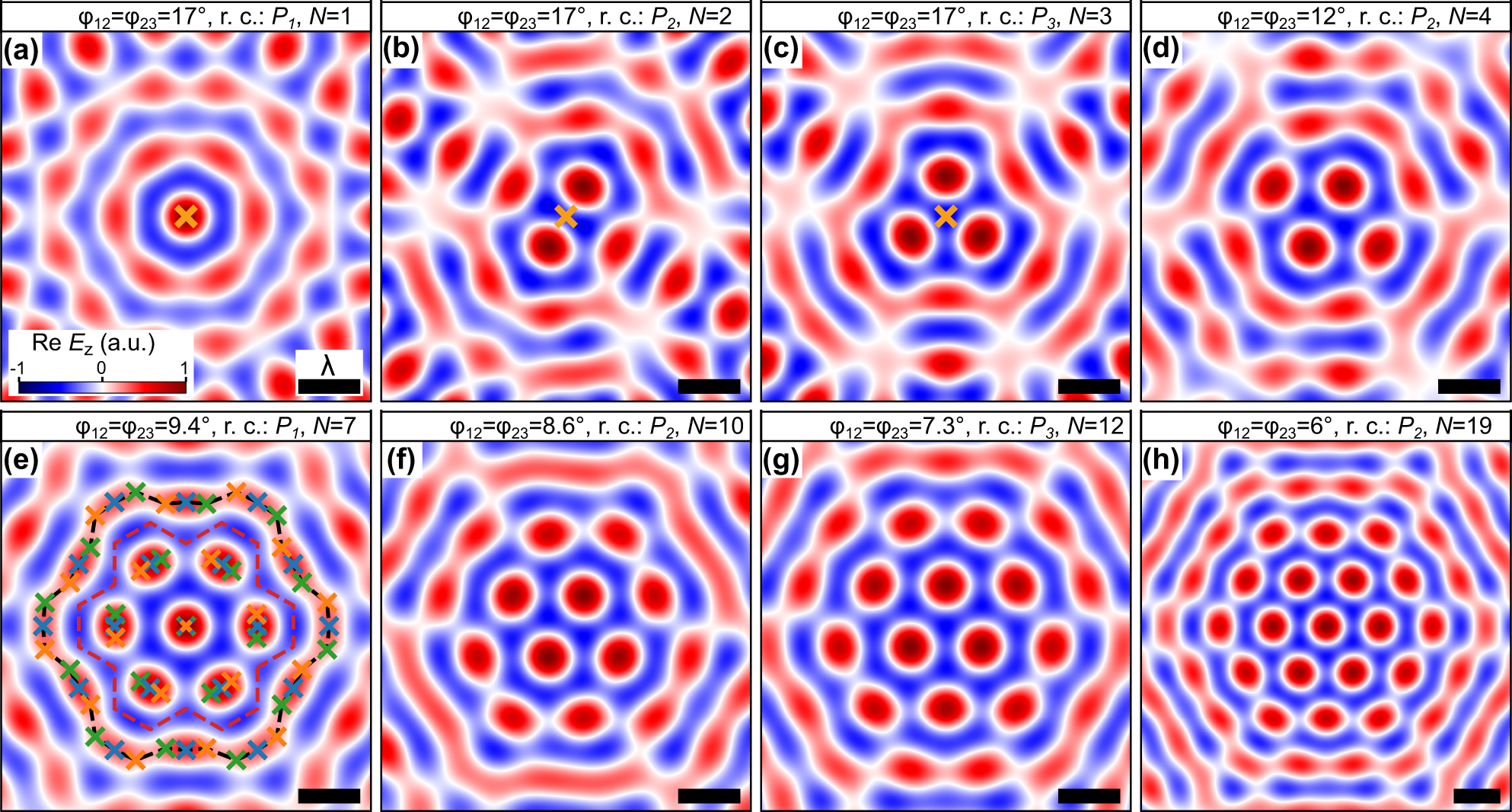 Figure 3: 
Skyrmion bags in super-moiré skyrmion lattices comprising (a) 1, (b) 2, (c) 3, (d) 4, (e) 7, (f) 10, (g) 12 and (h) 19 skyrmions. Skyrmion bags in twisted trilayer skyrmion lattices with mirror-symmetric twist angles ϕ
12 = ϕ
23. The size of the skyrmion bags is controlled by these twist angles and the rotation centers (r. c.). The three rotation centers P
1, P
2 and P
3 are indicated by the orange markers in (a), (b), and (c), respectively. In (e), the position of the skyrmions of the three skyrmion lattices are indicated by the markers and the integration boundary of the skyrmion bag (the cluster within the bag) is indicated by the black (red) dashed line.
