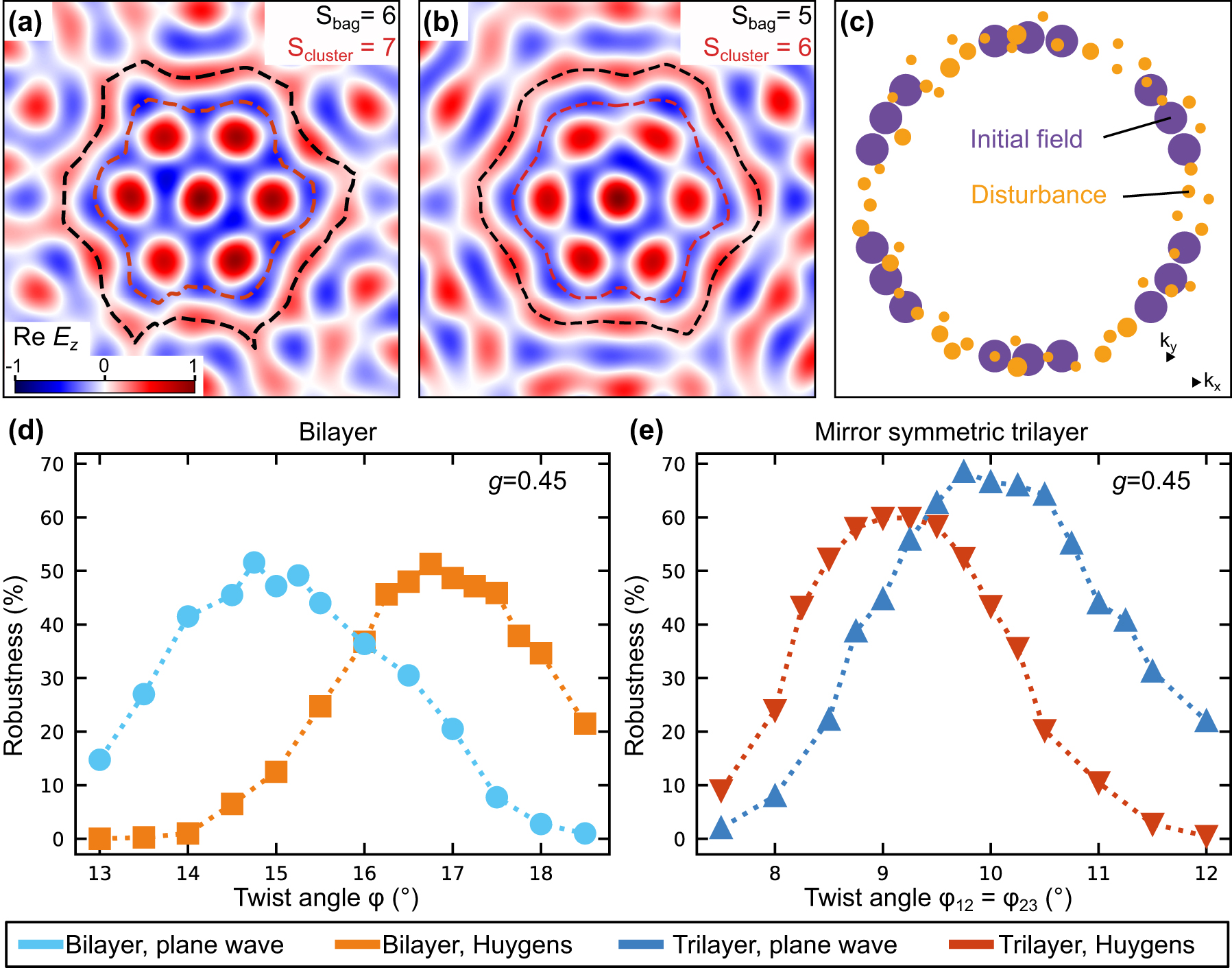 Figure 4: 
Skyrmion bag robustness. (a, b) Disturbed electric field distribution of the skyrmion bag with N = 7 (see Figure 3e). The disturbed field in (a) has the correct (preserved) topology and the disturbed field of (b) has an incorrect (changed) topology. (c) Exemplary Fourier decomposition of the disturbed skyrmion bag. Initial and disturbed field components are colored in purple and yellow, respectively. (d, e) Robustness of the skyrmion bag with N = 7 in twisted (d) bilayer and (e) trilayer skyrmion lattices against perturbations in the form of (c). The robustness is defined as the proportion of fields that preserve their topology when the random disturbance is applied. The robustness is presented for initial fields that are calculated using the Huygens approach and in the plane wave approximation.
