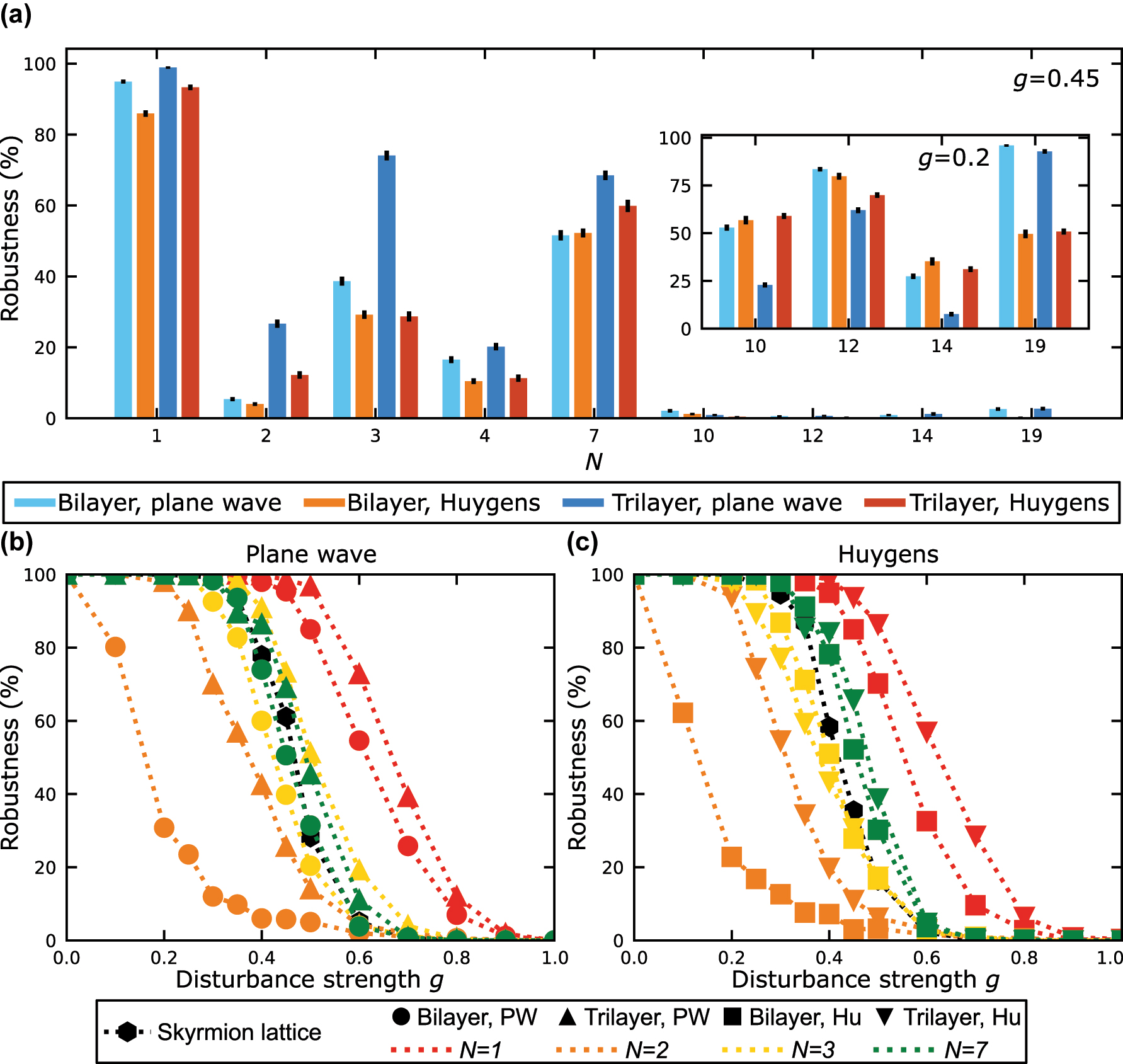 Figure 5: 
Comparison of skyrmion bag robustness. (a) Comparison of the robustness of all different skyrmion bags of Figure 3. In the inset, the robustness is presented for perturbational fields with lower amplitude to compare the robustness of topologically more unstable skyrmion bags. (b, c) Robustness of skyrmion bags and a skyrmion lattice of seven skyrmions as a function of the disturbance strength g. The results are shown for initial fields that are calculated using the plane wave approximation (b) and the Huygens approach (c). Bilayer and trilayer coupling structures are distinguished by the markers, while the colors correspond to the size of the skyrmion bags.
