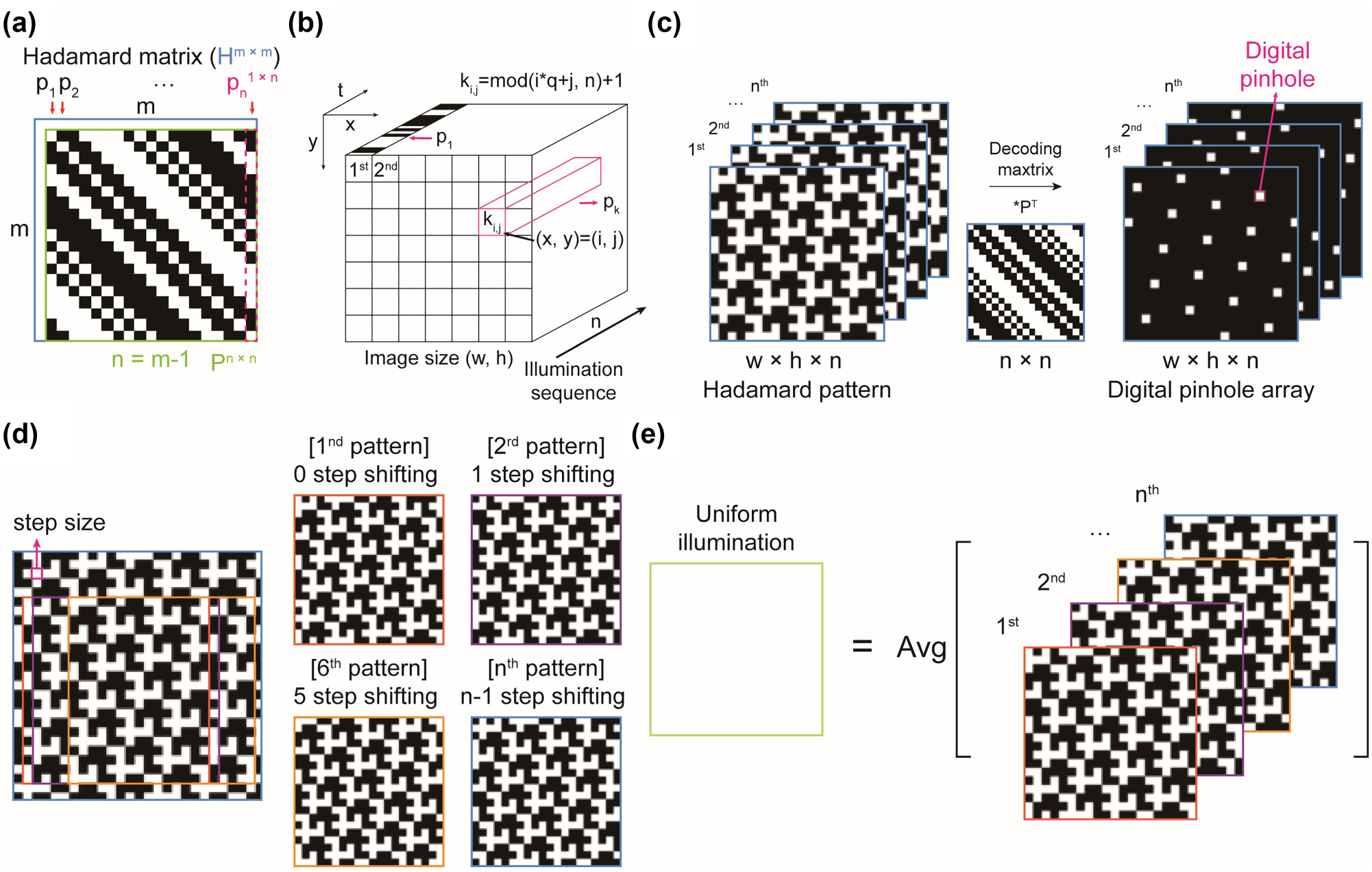 Figure 1: 
Concept of Hadamard patterns and their self-similarity. (a) Schematic representation of the Hadamard matrix, H, and the modified Hadamard matrix, P. (b) Arrangement of the Hadamard vector, p, for patterned illumination. The number of patterns is determined by the length of the Hadamard vector. We used the parameters 




n
,
q


=


19,5




$\left(n,q\right)=\left(19,5\right)$



 for generating illumination patterns. (c) Decoding process in Hadamard microscopy, which involves the dot products P

T
. (d) Self-similarity of the Hadamard matrix, illustrating how the entire set of illumination patterns can be reproduced by shifting a single pattern based on its self-similarity. (e) The average of all Hadamard pattern results in uniform illumination. Wide-field microscopy imaging modality can be achieved by averaging images illuminated by Hadamard patterns.
