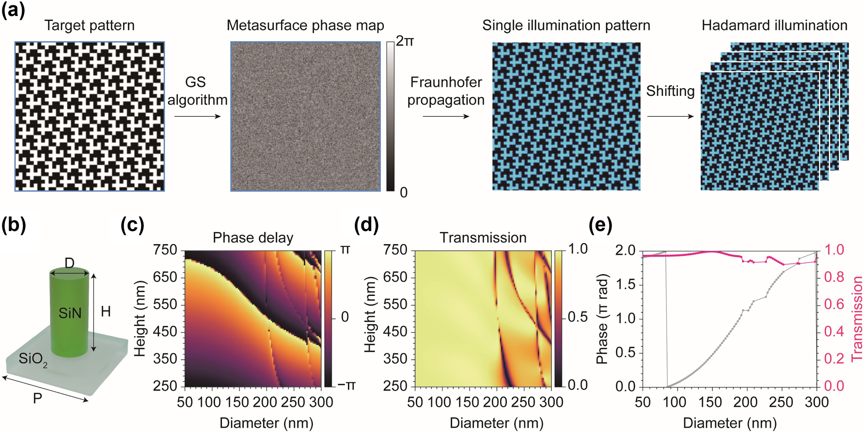 Figure 2: 
Metasurface design for hologram generation. (a) The metasurface phase map was designed using the GS algorithm with a target Hadamard pattern. A hologram of the Hadamard pattern was obtained through wave propagation simulations. The remaining patterns can be derived by shifting the hologram. To suppress speckle patterns, we averaged 4 shifted images that maintained the same pattern as the original due to self-similarity. This process can be easily reproduced using a motorized stage in a real setup. (b) Structure and parameters of cylindrical meta-atom. D, diameter; H, height; P, period. (c) and (d) Optimization of phase delay (c) and transmission (d) with respect to the diameter and height of the meta-atom. (e) Transmission and phase delay with respect to the diameter at a height of 746 nm. At this height, the meta-atom covers the entire 2π phase with transmission higher than 90 %.
