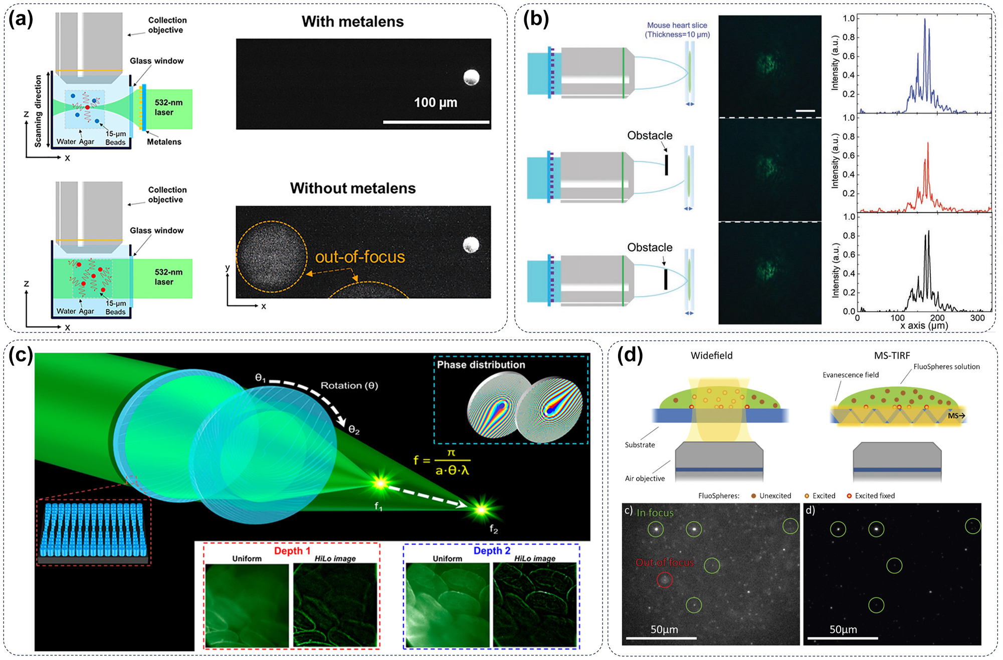 Figure 8: 
Metasurface improves the imaging ability of fluorescence microscopy. (a) The spatial resolution of a fluorescence microscope can be improved by embedding a GaN metasurface into the optical path of the microscope [127]. (b) Metasurface structures generate an abrupt autofocusing beam to improve the deep tissue imageability of fluorescence microscope [128]. (c) The moiré metalens consists of two complementary phase metasurfaces that eliminate the spherical aberration and distortion generated in the process of fluorescence microscope imaging [129]. (d) The metasurface facilitated the coupling of light into a microscopy coverslip, enabling the achievement of TIR excitation [130].
