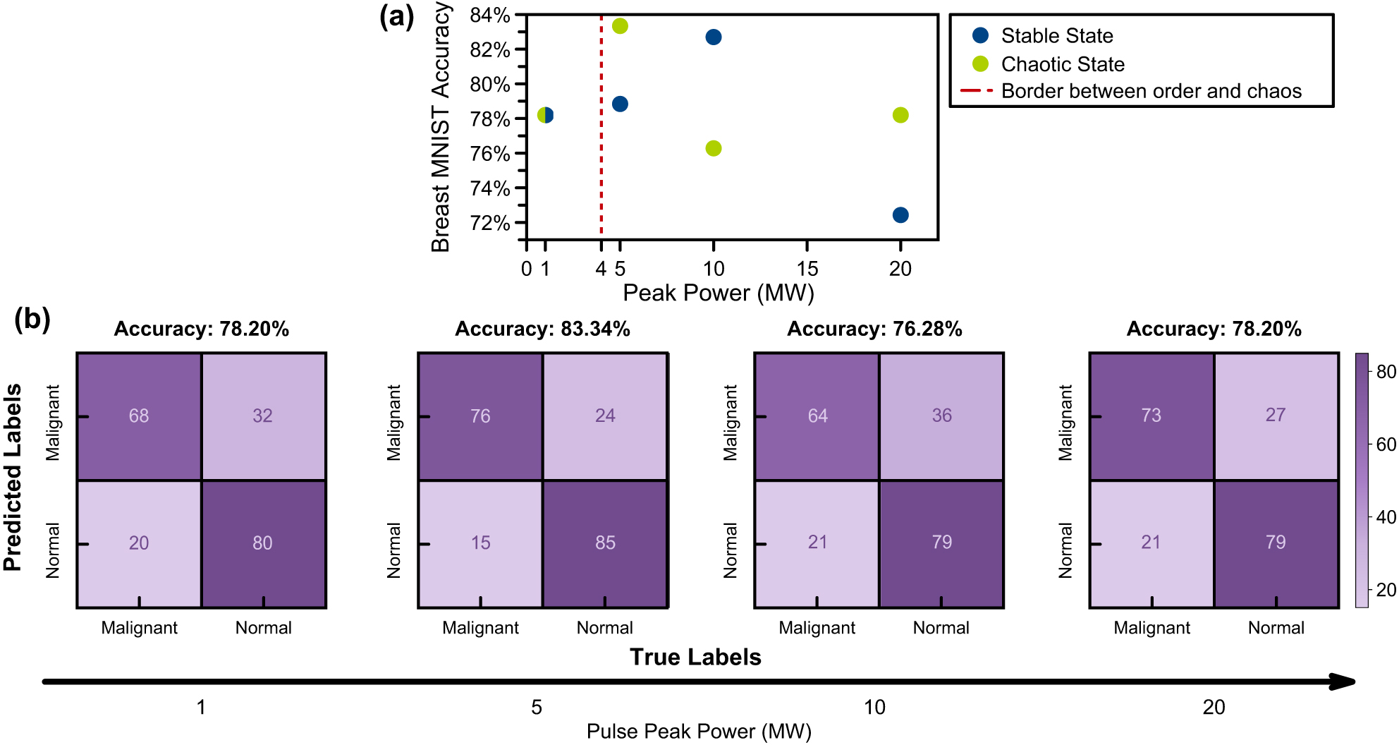 Figure 2: 
Numerical simulation results on breast MNIST dataset. (a) Recorded ridge classification accuracies of stable and chaotic regimes on different pulse peak powers. (b) Confusion matrices of ridge classification after chaotic transformation in different peak powers.
