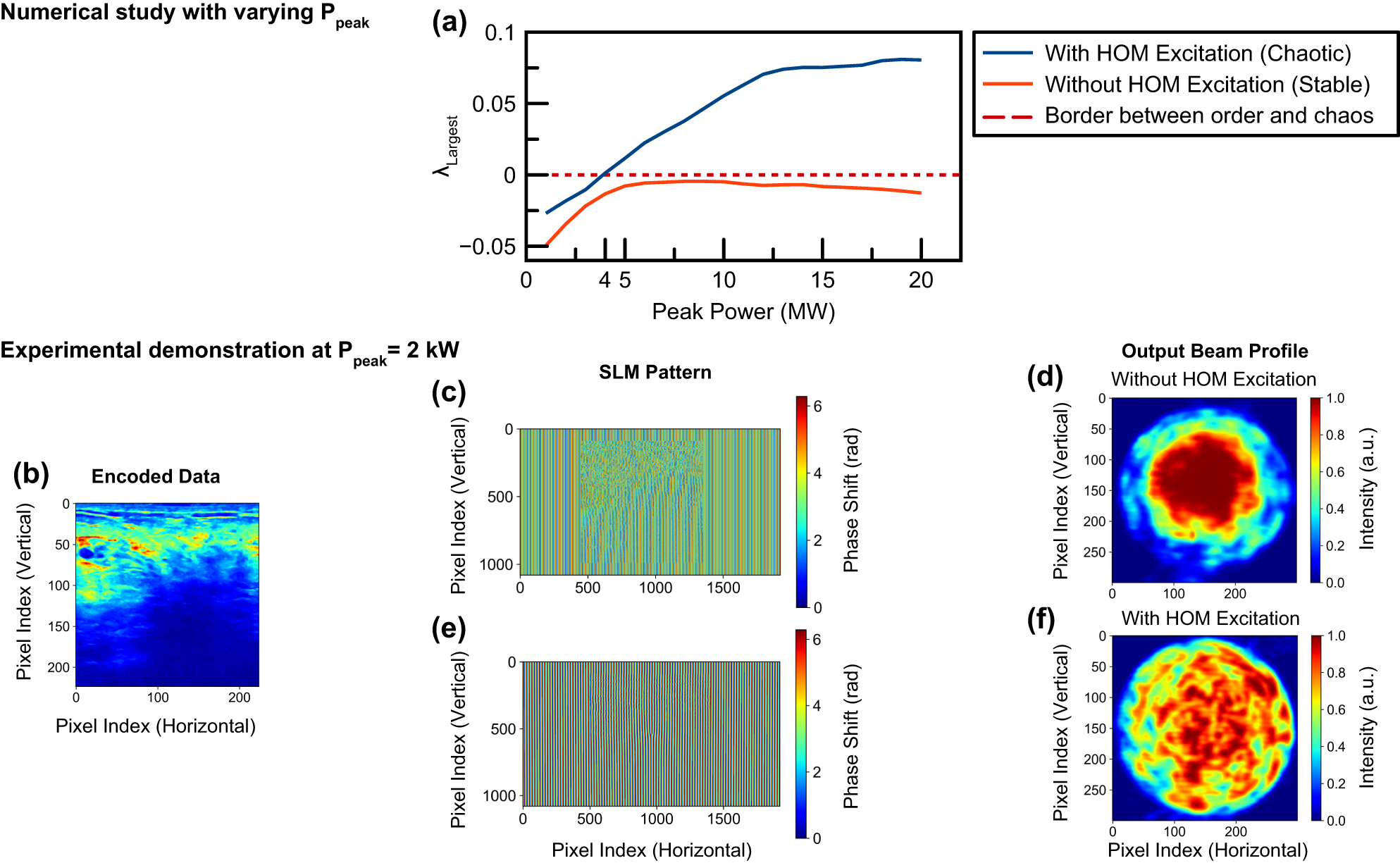Figure 3: 
Numerical and experimental analysis of spatiotemporal chaos in our methodology. (a) Estimated largest Lyapunov exponent. The acronym HOM stands for high-order modes. (b) Encoded data in phase patterns. (c) Phase that was applied to the input Gaussian beam without OAM phase. (d) Output beam profile without high-order mode excitation. (e) The OAM phase that was applied to the input Gaussian beam. (f) Output beam profile with high-order mode excitation.
