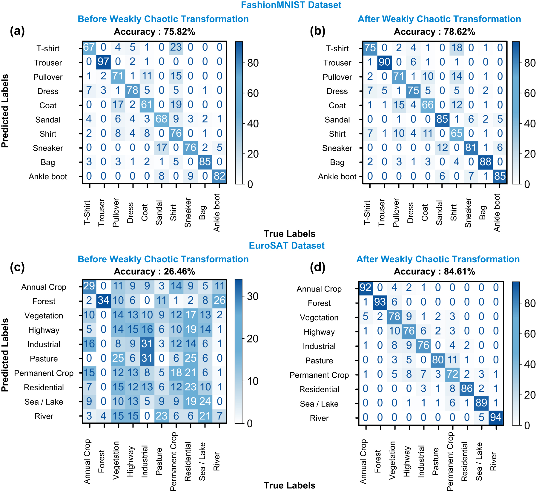 Figure 5: 
Confusion matrices of ridge classification before and after chaotic transformation. (a, c) Confusion matrices before chaotic transformation for FashionMNIST and EuroSAT dataset. (b, d) Confusion matrices after chaotic transformation for FashionMNIST (b) and EuroSAT (d) dataset.
