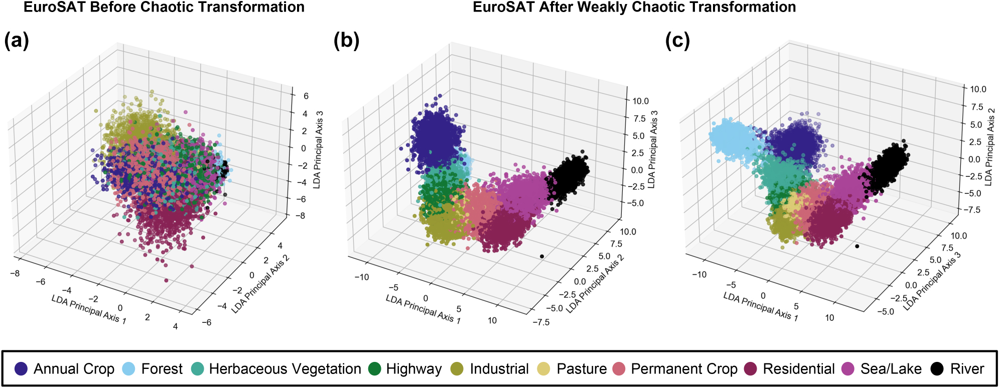 Figure 6: 
Impact of chaotic nonlinear transformation on EuroSAT data points to enhance classification performance. (a) Feature space before chaotic transformation. (b, c) Feature space after chaotic transformation.
