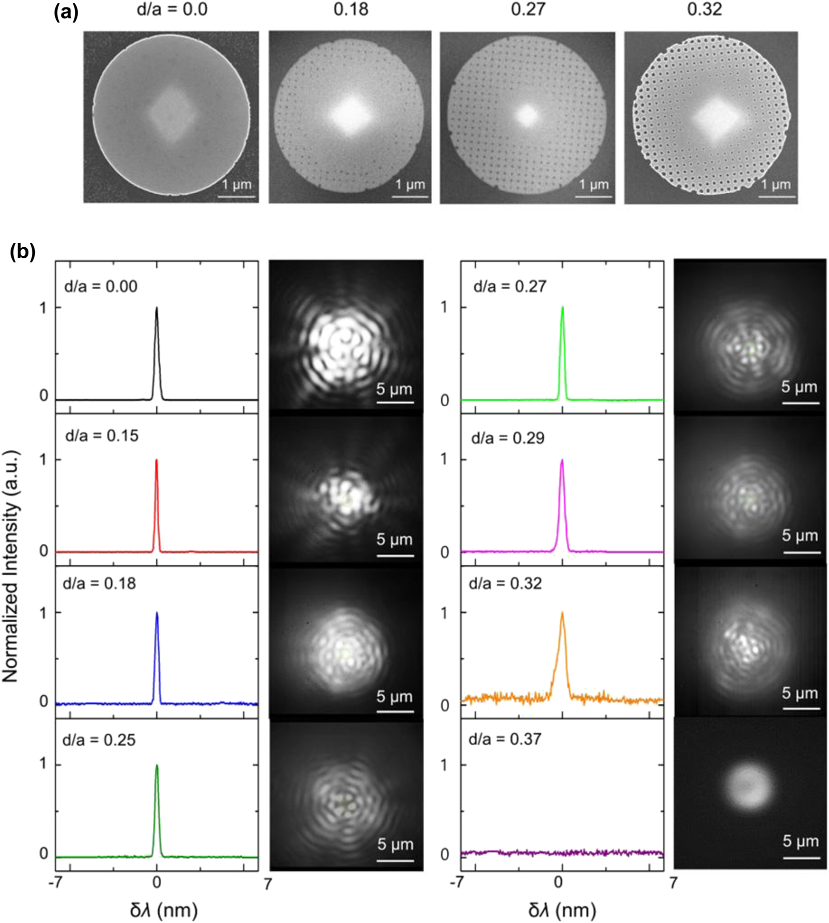 Figure 3: 
Experimental characterization of meta-hole patterned microdisk laser. (a) Scanning electron microscope (SEM) images of fabricated microdisk lasers with meta-hole patterns for d/a ratios of 0, 0.18, 0.27, and 0.32, with d/a values estimated from the SEM images. (b) Emission spectra of the meta-hole patterned microdisk lasers with d/a ratios of 0, 0.15, 0.18, 0.25, 0.27, 0.29, 0.32, and 0.37, with peak wavelengths centered for comparison, accompanied by IR CCD images of the laser emissions. The pump beam diameter was 7 μm, and the average pump power was maintained at 400 μW.

