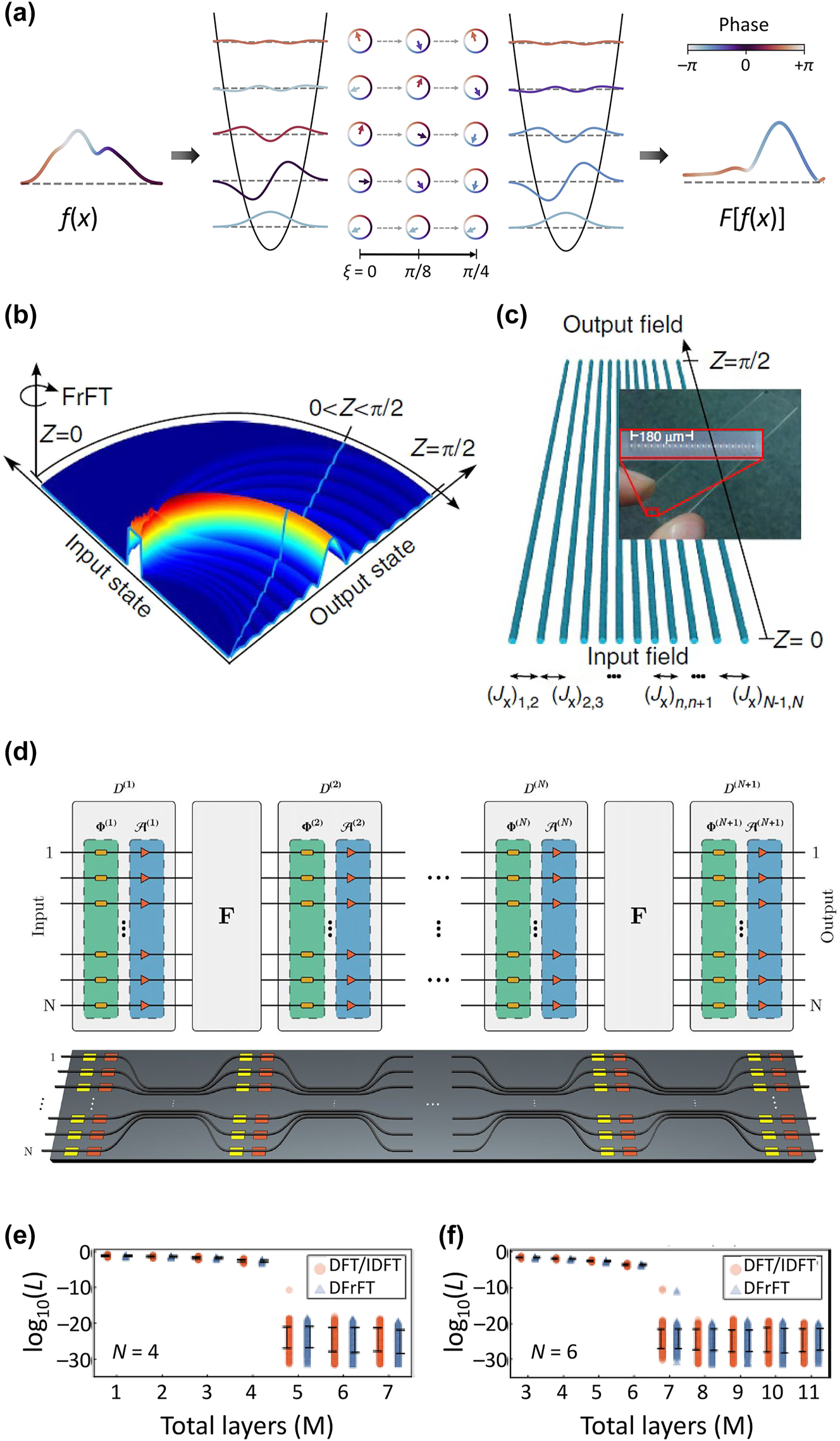 Figure 6: 
Spatial Fourier implementation of universal unitary circuits. (a) Schematic for illustrating the Fourier transform achieved through wave evolution in a harmonic oscillator potential. The arrows connecting colored circles represent the phase evolution of each eigenmode through the propagator exp(–2inξ). (b) Pictorial view of FrFT in phase space, where Z = 2ξ in Eq. (11). (c) A schematic of an engineered waveguide array for an optical harmonic oscillator potential. (d) Schematic for the proposed decomposition of universal linear N × N matrices with the complex diagonal matrices D
(m) and the DFrFT matrix F. The diagonal matrices are further decomposed into a layer of phase shifters Φ(m) and a layer of amplitude modulators A(m). Schematic of a photonic-device architecture is shown in the bottom figure. (e, f) Errors L in reproducing universal linear matrices for (e) N = 4 and (f) N = 6, while varying the total number of layers M. Panels (b, c) reprinted with permission from Ref. [124], Springer Nature Limited. Panels (d–f) reprinted with permission from Ref. [125], APS.
