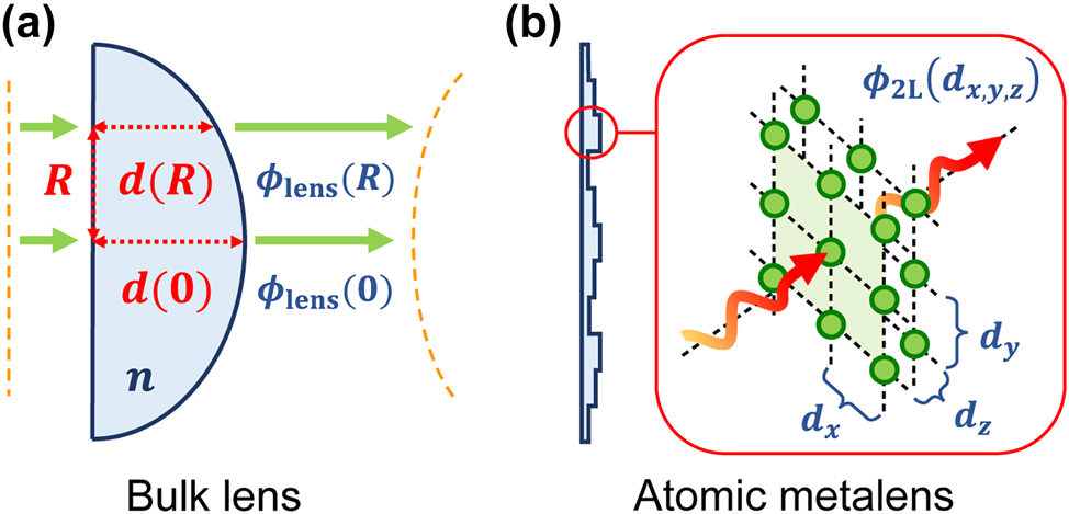 Figure 1: 
Pictorial comparison between a textbook bulk lens and an atomic metalens. (a) Bulk lens of refractive index n, whose spatially variable optical path d(R) induces a phase delay ϕ
lens(R), which curves the incident wavefront, to make it focus at the target distance. (b) Schematic structure of an atomic metalens. Its building blocks consist of at least two atomic arrays in series, whose subwavelength lattice constants d

x,y,z
 < λ
0 can be engineered to ideally ensure a fully directional transmission, with an arbitrary phase shift. For a realistic, lossy system, three atomic layers are required to enhance the robustness to losses.
