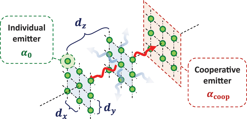 Figure 2: 
1D, cooperative model for a 3D atomic array, illuminated at normal incidence. We consider a stack of M subwavelength, rectangular 2D arrays of atomic emitters with constant d

x,y
, separated by a longitudinal distance d

z
. The emitters are identical two-level systems, with a resonant frequency ω
0 and spontaneous emission rate Γ0, which identify the polarizability α
0(Δ = ω − ω
0, Γ0). The layers are illuminated at normal incidence and can scatter light only in this direction (red, wavy arrows), since the other diffraction orders are evanescent (blue, shaded, wavy arrows). Within each 2D array, the optical response is characterized by a single-mode, collective transition, with cooperative resonant frequency ω
coop and decay rate 




Γ


coop


=
3


Γ


0




λ


0


2


/

(

4
π


d


x




d


y



)



${{\Gamma}}_{\text{coop}}=3{{\Gamma}}_{0}{\lambda }_{0}^{2}/\left(4\pi {d}_{x}{d}_{y}\right)$



, characterizing the cooperative polarizability α
coop = α
0(Δ − ω
coop, Γcoop).
