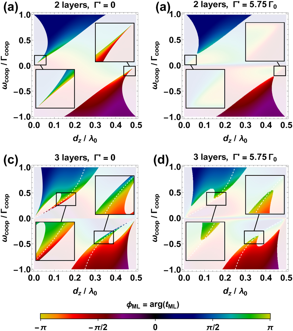 Figure 3: 
Transmission of a multilayer atomic array, as a function of ω
coop(d

x,y
)/Γcoop(d

x,y
) and d

z
. (a, b) Colorbar representation of the phase shift ϕ
2L = arg t
2L of two atomic layers, given either Γ′ = 0 (a) or Γ′ = 5.75Γ0 (b). The transverse lattice constants are varied within the range λ
0 > d

x,y
 ≥ d
min = 0.03λ
0, which means that Γ′/Γcoop(d

x,y
) ≳ 0.03. When different choices of d

x
 and d

y
 are associated to the same value of ω
coop(d

x,y
)/Γcoop(d

x,y
), the pair with the highest cooperative decay is selected. The region where |t
2L|2 < 0.5 is represented by a white shaded area, while the insets show the relevant case of ϕ
2L ≡ arg t
2L ∼ ±π and |t
2L|2 ≥ 0.5. (c, d) Same structure of subfigures (a) and (b), but for the three-layer case. The white dashed lines represent the chosen branch d

z
(d

x,y
) that maximizes the transmittance. Along this path, the insets show that both the phase ϕ
3L = ±π and the transmission |t
3L|2 ≥ 0.5 can be simultaneously obtained over a much broader bandwidth (c), becoming more resistant to the losses (d).
