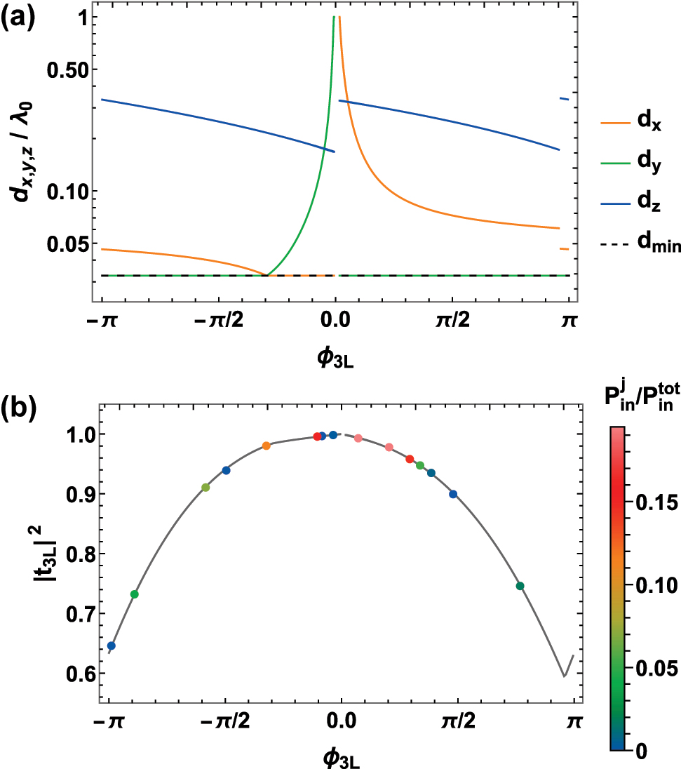 Figure 4: 
Lattice constants d

x,y,z
 and transmittance |t
3L|2 as a function of phase ϕ
3L, given Γ′ = 5.75Γ0. (a) We scan the transverse lattice constants along the two straight lines (d

x
 = d
min) ∪ (d
min ≤ d

y
 < λ
0) and (d
min ≤ d

x
 < λ
0) ∪ (d

y
 = d
min), with d
min = 0.03λ
0 (black, dashed line). At the same time, the choice of d

z
(d

x,y
) that maximizes the transmittance allows to associate a unique set of lattice constants (colored lines) to any phase ϕ
3L = arg t
3L(d

x,y
, d

z
(d

x,y
)) (horizontal axis). (b) Transmittance |t
3L|2 as a function of the phase ϕ
3L (gray line). The colored points are associated to the rings composing the illustrative atomic metalens discussed in Section 4. Their colors are associated to the relative power of the input light over their area, i.e., 




P


in


j


∝


∫




R


j
−
1






R


j




|


E


in




|


2


d
R


${P}_{\text{in}}^{j}\propto {\int }_{{R}_{j-1}}^{{R}_{j}}\vert {\mathbf{E}}_{\text{in}}{\vert }^{2}\text{d}\mathbf{R}$



.
