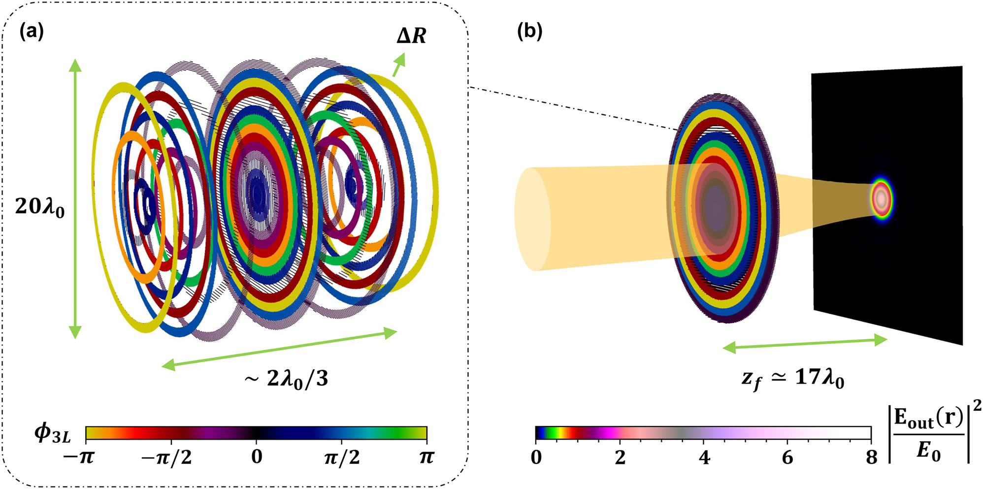 Figure 5: 
Structure of an atomic metalens, with focal length f = 20λ
0 and radius R
lens = 10λ
0. (a) 3D representation of the atomic metalens, where each point depicts the position of one atom. This atomic metalens is composed of 15 concentric rings of thickness ΔR ≈ 2λ
0/3, with a buffer-zone parameter α ≈ 0.2. The lens has a width of Δz ≈ 2λ
0/3, much thinner than the total diameter of 20λ
0. The atoms belonging to the j-th ring have the same lattice constants 




d


x
,
y
,
z


j




${d}_{x,y,z}^{j}$



, which are uniquely associated to the phase shift ϕ

j
 = ϕ
lens(ΔR(2j − 1)/2) of Eq. (1) (with ϕ
0 ≃ −2.06), through the curves 




ϕ


j


=


ϕ


3
L






d


x
,
y


j






${\phi }_{j}={\phi }_{3\text{L}}\left({d}_{x,y}^{j}\right)$



 and 




d


z


j


=


d


z






d


x
,
y


j






${d}_{z}^{j}={d}_{z}\left({d}_{x,y}^{j}\right)$



 shown in Figure 4. The color of the atoms in each ring reflects the value of ϕ

j
, as described by the colorbar at the bottom. (b) Focusing of a 





x

̂




$\hat{\mathbf{x}}$



-polarized, resonant, input Gaussian beam with w
0 = 4λ
0, by the action of the atomic metalens. The orange, shaded area shows the textbook beam waist w(z) during the focusing process. The metalens is designed to focus the beam at a distance z

f
 ≃ 17λ
0. This defines the focal plane, where we numerically reconstruct the total relative intensity |E
out(R, z

f
)/E
0|2 via the input–output formalism of Eq. (2), in the lossy regime of Γ′ = 5.75Γ0. The value of |E
out(R, z

f
)/E
0|2 is portrayed with the color scheme shown by the colorbar at the bottom. Further results from the coupled-dipole simulations are shown in Figure 6.
