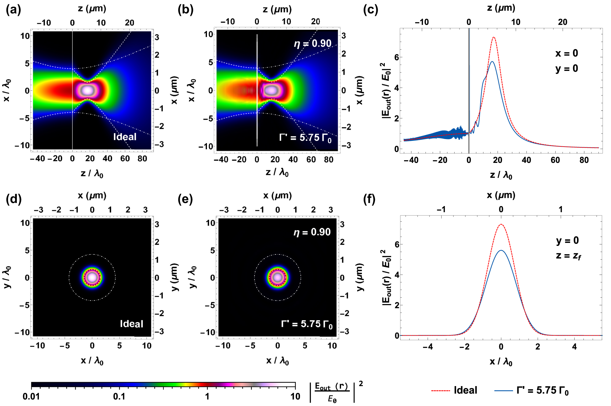Figure 6: 
Illustrative case of an atomic metalens with focal length f = 20λ
0, radius R
lens = 10λ
0, and parameters ΔR ≈ 2λ
0/3, ϕ
0 ≈ −2.06, and α ≈ 0.2, illuminated by a resonant Gaussian beam with waist w
0 = 4λ
0. The figures show the relative intensity of the total field |E
out(R, z)/E
0|2, calculated on the planes y = 0 (top row, subfigures a, b) and z = z

f
 ≃ 17λ
0 (bottom row, subfigures d, e). The subplots (a, d) represent the ideal case of a textbook lens, while the subplots (b, e) show the results of the numerical simulations with Γ′ = 5.75Γ0. The dashed, white lines represent the ideal value of the beam waist w(z), while the dot-dashed, white lines show the waist of the input beam if no lens were present. The efficiency of the lossy Γ′ = 5.75Γ0 case, estimated from the simulations, reads η ≃ 0.90, while the signal-to-background ratio reads 





η

̃


>
0.98


$\tilde {\eta }{ >}0.98$



. The number of simulated atoms is N ≃ 4.6 × 105. Finally, the subplots (c, f) show two line-cuts of the intensity profile, along either the z axis in the x = y = 0 plane (c) or the x axis in the y = 0, z = z

f
 plane (f). This quantity is depicted for both the ideal (dashed, red line) and lossy (solid, blue line) cases. The gray area in subfigure (c) depicts the space occupied by the atomic metalens.
