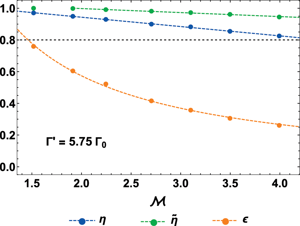 Figure 7: 
Efficiency of an atomic metalens as a function of the magnification, given Γ′ = 5.75Γ0. We fix both the waist of the input beam to w
0 = 4λ
0, and the radius of the lens R
lens = 10λ
0, while showing the efficiency η (blue points), signal-to-background ratio 





η

̃




$\tilde {\eta }$



 (green points), and input-field overlap ϵ (orange points) as a function of the magnification 


1
≤
M
≲


w


0


/


λ


0


=
4


$1\le \mathcal{M}< sim {w}_{0}/{\lambda }_{0}=4$



. For each point, we perform a particle-swarm optimization of the free parameters ϕ
0, α, and ΔR to maximize the efficiency η [50]. By fitting the data, we infer the empirical scalings 


η
≈
1.06
−
0.06
M


$\eta \approx 1.06-0.06\mathcal{M}$



, 





η

̃


≈
1.05
−
0.03
M


$\tilde {\eta }\approx 1.05-0.03\mathcal{M}$



 and 


ϵ
≈
−
0.04
+
1.23
/
M


${\epsilon}\approx -0.04+1.23/\mathcal{M}$



 (colored, dashed lines). The black, dotted line shows the reference value of 0.8.
