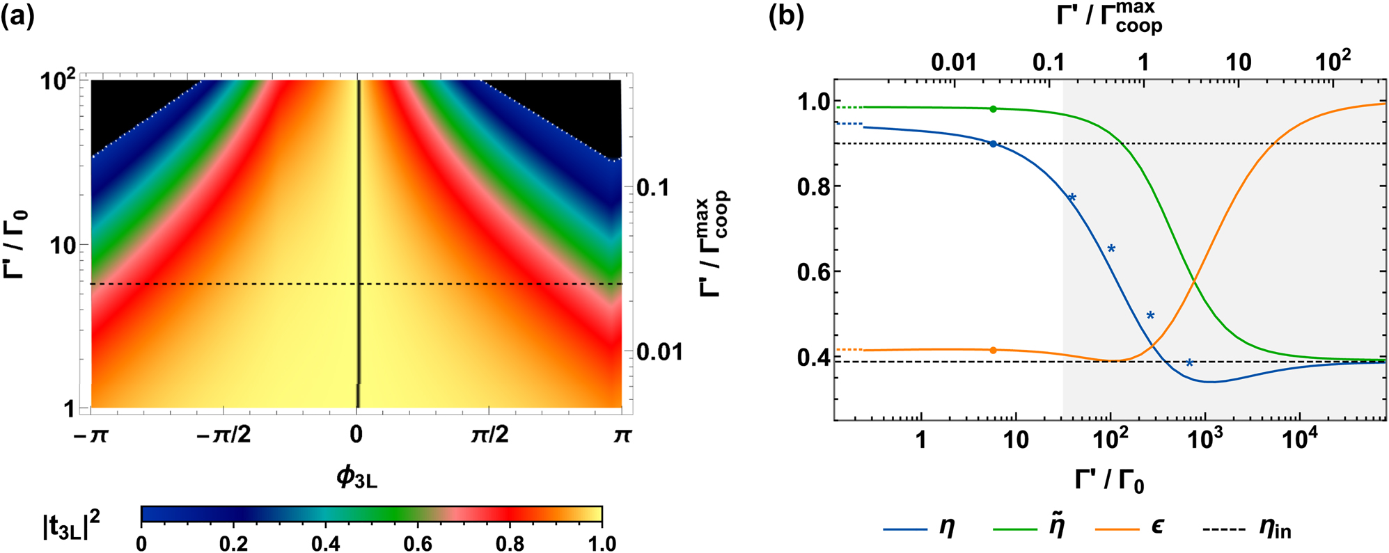 Figure 8: 
Resistance to nonradiative losses. (a) Transmission of a three-layer array, given increasing levels of Γ′. Similarly to Figure 4b, we use our definition of d

x,y,y
 to associate a unique transmittance |t
3L|2 (color scheme) to any target phase ϕ
3L (horizontal axis). We then vary Γ′ (vertical axis) to track the change in the transmittance. We notice that an almost identical plot is obtained when numerically optimizing the choices of d

x,y,z
 ≥ d
min = 0.03λ
0 to maximize transmittance, proving the validity of our scheme. The black, dashed line highlights the particular case Γ′ = 5.75Γ0. The black areas (bounded by dotted, white lines) identify regions of the parameter space that cannot be obtained with any choice of d

x,y,z
. (b) Efficiency as a function of Γ′, given an atomic metalens with focal length f = 20λ
0, radius R
lens = 10λ
0, and construction parameters ΔR ≈ 2λ
0/3, ϕ
0 ≈ −2.06, and α ≈ 0.2, illuminated by a Gaussian beam with w
0 = 4λ
0. The lines show the efficiency η (blue), signal-to-background ratio 





η

̃




$\tilde {\eta }$



 (green), input-field overlap ϵ (orange), and base-line efficiency η
in = |⟨E

f
|E
in⟩|2 (black, dashed line). The colored, dotted lines represent the values at Γ′ = 0, while the colored points show the case of Γ′ = 5.75Γ0. The black, dotted line depicts a threshold value of 0.9, while the shaded, gray region portrays the regime where some phases cannot be engineered anymore, corresponding to the appearance of black areas in subfigure (a). Finally, the blue asterisks show the efficiencies in case the structural parameters ΔR, ϕ
0, and α are changed to be optimal for the corresponding value of Γ′.
