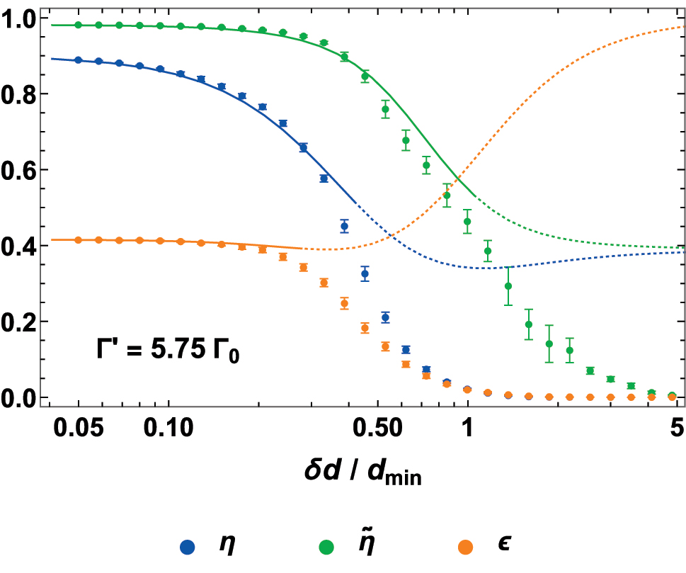 Figure 9: 
Resistance to additional position disorder. The data are calculated for the atomic metalens with focal length f = 20λ
0, radius R
lens ≃ 9λ
0, and construction parameters ΔR ≈ 2λ
0/3, ϕ
0 ≈ −2.06, and α ≈ 0.2, illuminated by a Gaussian beam with w
0 = 4λ
0. The horizontal axis represents the random displacement radius δd in units of the minimum lattice constant d
min. The points represent the average efficiency (η, blue), signal-to-background ratio (





η

̃




$\tilde {\eta }$



, green), and overlap with the input beam (ϵ, orange). Each point is calculated by averaging over 10 random configurations, and the error bars represent one standard deviation. The simulation is performed for the lossy case Γ′ = 5.75Γ0. The lines represent the theoretical prediction when replacing the random displacement with the additional inelastic rate 


∼
2.5


Γ


dis


′



(

δ
d
,


d


min



)

=
2.5

(

π
/
2

)




(

δ
d
/


d


min



)



2




Γ


coop


max




$\sim 2.5{{\Gamma}}_{\text{dis}}^{\prime }\left(\delta d,{d}_{\mathrm{min}}\right)=2.5\left(\pi /2\right){\left(\delta d/{d}_{\mathrm{min}}\right)}^{2}{{\Gamma}}_{\text{coop}}^{\mathrm{max}}$



, where the numerically inferred prefactor stems from the additional complexity of the metalens, compared to stacks of infinite arrays.
