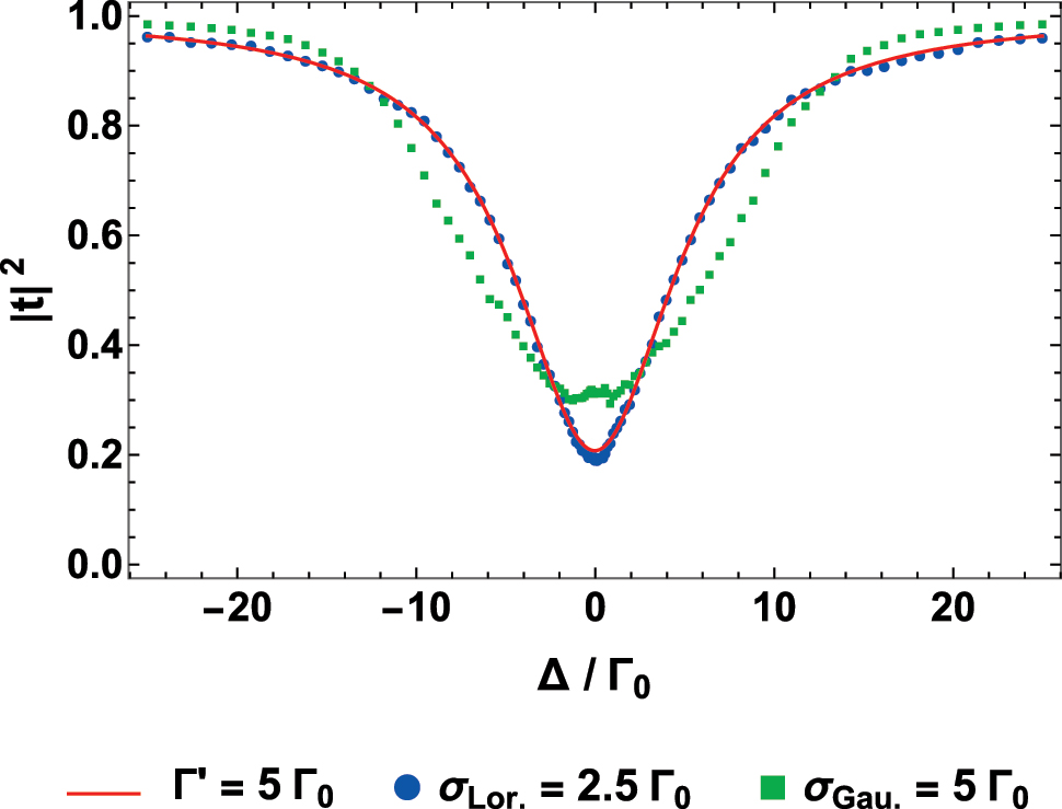 Figure A.1: 
Effects of inhomogeneous broadening on a 2D atomic array. Transmission spectrum of a finite 2D square lattice with transverse size L = 6.4λ
0 and lattice constants d

x,y
 = 0.2λ
0, illuminated by a Gaussian beam of waist w
0 = L/4. The blue points (green squares) are calculated by solving the inhomogeneous version of the coupled-dipole equations Eq. (4) with randomly shifted polarizabilities 




α


0


→


α


′



(





ω

̃



i



)



${\alpha }_{0}\to {\alpha }^{\prime }\left({\tilde {\omega }}_{i}\right)$



, and considering atomic resonance frequencies 






ω

̃



i




${\tilde {\omega }}_{i}$



 randomly sampled from a Lorentzian (Gaussian) distribution of half-width-half-maximum σ
Lorentz = 2.5Γ0 (standard deviation σ
Gauss = 5Γ0). The red line shows the analytic model of a nonradiative decay rate 




Γ


i
n
h
o
m


′


=
5


Γ


0




${{\Gamma}}_{\mathrm{i}\mathrm{n}\mathrm{h}\mathrm{o}\mathrm{m}}^{\prime }=5{{\Gamma}}_{0}$



. The data are averaged over 


∼
100


$\sim 100$



 randomly sampled configurations. Similar plots can be derived when calculating the phase of transmission, or the reflection properties.
