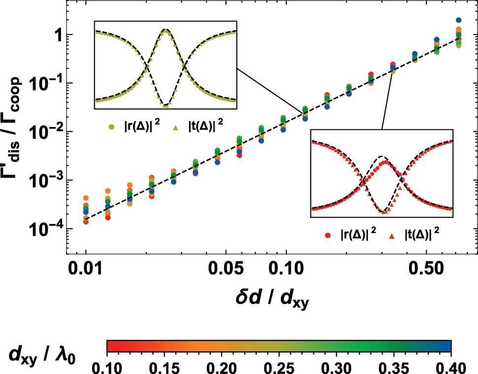 Figure A.2: 
Average inelastic scattering due to the disorder in the atomic positions. For each value of the lattice constant d

x
 = d

y
 = d

xy
 of a square, 2D array, we randomly displace the atomic positions within a sphere of radius δd. We then compute the average resonant reflection ⟨r⟩ at Δ = ω
coop, upon illumination by an input Gaussian beam of waist w
0 = L/4 ≥ λ
0, where L is the size of the array. Each point is obtained by averaging over 50 random sets of displaced positions. The value of L varied to keep the number of atomic emitters to N = 500. For each configuration, we define the inelastic rate from Eq. (A.2), as 




Γ


dis


′


/


Γ


coop


=
|

⟨

r

⟩



|


−
1


−
1


${{\Gamma}}_{\text{dis}}^{\prime }/{{\Gamma}}_{\text{coop}}=\vert \langle r\rangle {\vert }^{-1}-1$



, and we scan increasing radii of disorder δd. The black, dashed line represents the empirical scaling of Eq. (A.3). The insets show the average spectral behavior of reflection (circles) and transmission (triangles) for the cases d

xy
 = 0.25λ
0 and δd ≈ 0.12d

xy
 (up-left inset) or d

xy
 = 0.1λ
0 and δd ≈ 0.34d

xy
 (bottom-right inset). The black, dashed curves represent the predictions of Eq. (A.3), which are in large agreement.
