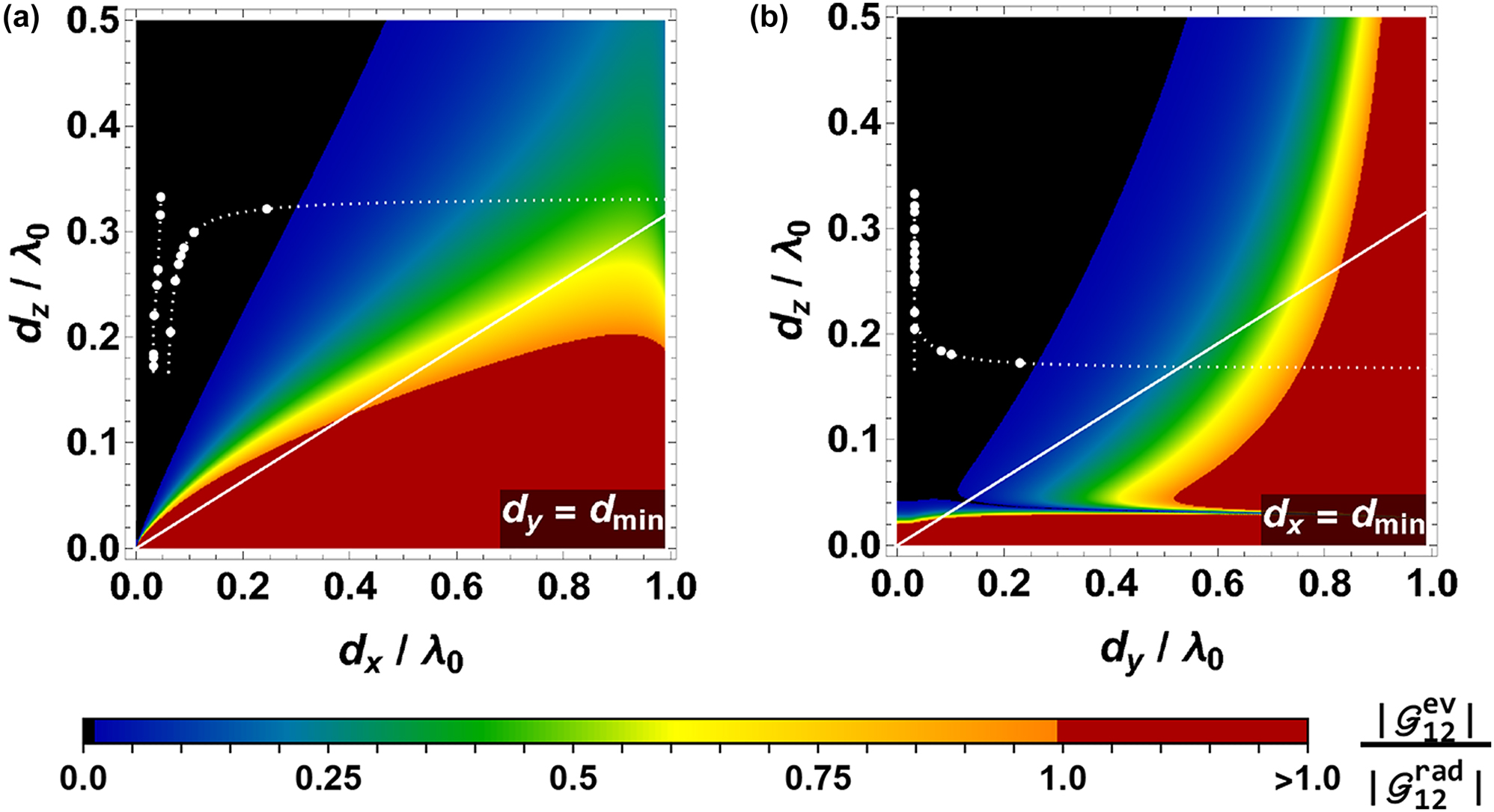 Figure A.3: 
Strength of the evanescent interaction between two nearest neighbor layers of atoms. The color legend identifies the relative magnitude 


|


G


12


ev


|
/
|


G


12


rad


|


$\vert {\mathcal{G}}_{12}^{\text{ev}}\vert /\vert {\mathcal{G}}_{12}^{\text{rad}}\vert $



 as a function of the lattice constant d

x,y
 and distance d

z
. We recall that the radiative contribution has a constant magnitude of 


|


G


12


rad


|
=
1
/
2


$\vert {\mathcal{G}}_{12}^{\text{rad}}\vert =1/2$



, since in Eq. (5) we define the interactions in units of the cooperative rate Γcoop. The red color describes the region where the evanescent field dominates, i.e., 


|


G


12


ev


|
/
|


G


12


rad


|
>
1


$\vert {\mathcal{G}}_{12}^{\text{ev}}\vert /\vert {\mathcal{G}}_{12}^{\text{rad}}\vert { >}1$



. On the contrary, the black area is associated to negligible evanescent interaction 


|


G


12


ev


|
/
|


G


12


rad


|
<
0.01


$\vert {\mathcal{G}}_{12}^{\text{ev}}\vert /\vert {\mathcal{G}}_{12}^{\text{rad}}\vert {< }0.01$



. In the two panels, we explore the two branches of the path chosen for our scheme, reading (d

y
 = d
min) ∪ (d
min ≤ d

x
 < λ
0) (a) and (d

x
 = d
min) ∪ (d
min ≤ d

y
 < λ
0) (b), where we recall that d
min ≈ 0.03λ
0. The evanescent interaction is calculated from the full equation Eq. (A.4). The white, dotted line represents the possible range of values d

z
(d

x,y
) that guarantee high transmission and full phase control in a three-layer scheme. The white points show the actual values that we used to design the lens of Figure 6, which all fall in a regime where 




G


12


ev


∼
0


${\mathcal{G}}_{12}^{\text{ev}}\sim 0$



. Finally, the white, solid lines show the approximated rule of thumb dz
=max dx,y
/π.
