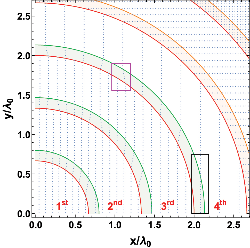 Figure A.4: 
Example of “buffer zones” between two consecutive rings, in the 





x

̂


,



y

̂




$\hat{\mathbf{x}},\hat{\mathbf{y}}$



-plane. The blue points show the atomic positions, while each ring is identified by a red line, as well as an ordinal number, still in red. The first α = 0.2 fraction of each ring is dedicated to the buffer zones, which are represented by either green or orange regions. In particular, the green areas describe the case where one of the two conditions 




d


x


j


=


d


x


j
−
1


=


d


min




${d}_{x}^{j}={d}_{x}^{j-1}={d}_{\mathrm{min}}$



 or 




d


y


j


=


d


y


j
−
1


=


d


min




${d}_{y}^{j}={d}_{y}^{j-1}={d}_{\mathrm{min}}$



 are satisfied, which allows to smoothly connect the neighboring rings. On the contrary, the case where none of these two conditions is fulfilled is shown by the orange zones, which are simply treated as normal parts of the corresponding ring. The black and purple boxes identify two peculiar instances, as described in the main text.
