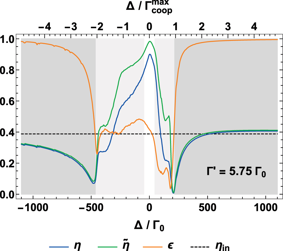 Figure A.5: 
Spectral response of the atomic metalens, with focal length f = 20λ
0, radius R
lens = 10λ
0, and parameters ΔR ≈ 2λ
0/3, ϕ
0 ≃ −2.06, and α ≈ 0.2. The curves represent the efficiency η (blue), signal-to-background ratio 





η

̃




$\tilde {\eta }$



 (green), and overlap ϵ (orange) with the input beam. The dashed, black, horizontal line shows the value of the overlap between the input and the ideal field η
in = |⟨E

f
|E
in⟩|2. The simulation is performed for the lossy case Γ′ = 5.75Γ0. The detuning Δ = ω − ω
0 is expressed either in units of Γ0 (label below) or in units of 




Γ


coop


max


=


Γ


coop



(



d


min



)

≃
225


Γ


0




${{\Gamma}}_{\text{coop}}^{\mathrm{max}}={{\Gamma}}_{\text{coop}}\left({d}_{\mathrm{min}}\right)\simeq 225{{\Gamma}}_{0}$



 (label above). The dark gray region empirically corresponds to the regime where the atomic emitters become transparent, which roughly reads 


Δ
≲
−
2


Γ


coop


max




${\Delta}< sim -2{{\Gamma}}_{\text{coop}}^{\mathrm{max}}$



 and 


Δ
≳


Γ


coop


max




${\Delta}\gtrsim {{\Gamma}}_{\text{coop}}^{\mathrm{max}}$



. On the contrary, the white region corresponds to the bandwidth 


|
Δ
|
≤

⟨



Γ


coop


j



⟩

/
2


$\vert {\Delta}\vert \le \langle {{\Gamma}}_{\text{coop}}^{j}\rangle /2$



, where the efficiency remains high η ≳ 0.8. Here, 



⟨



Γ


coop


j



⟩



$\langle {{\Gamma}}_{\text{coop}}^{j}\rangle $



 is the average decay rate within the rings, weighted by the fraction of light power illuminating each ring.

