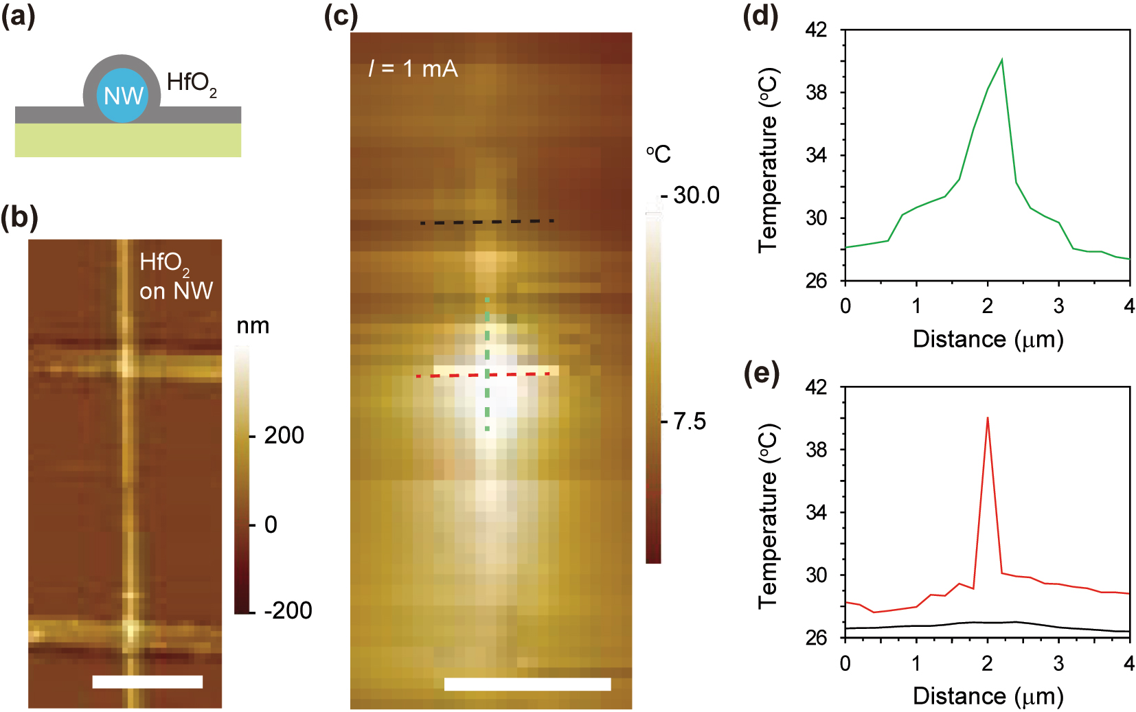 Figure 5: 
Heat generation in the HfO2-passivated NW. (a) Cross-sectional illustration of the HfO2-passivated Si NW on the substrate. The HfO2 layer is conformally coated on the NW. (b) AFM image of the Si NW device with the porous segment. The surface was passivated using HfO2. The colored scale bar denotes the height of surface. The scale bar is 5 μm. (c) SThM image of the Si NW device in b. A current of 1.0 mA was applied to the NW device. The bright contrast was concentrated in the porous segment. The colored scale bar indicates the measured temperature. The scale bar is 5 μm. (d) Temperature profile along the axis of the NW device indicated by the green dashed line in c. The temperature maximum was observed at ∼2 μm, which is the location of the porous segment. (e) Temperature profiles along the cross-sectional axes of the NW device at the solid (black) and porous (red) segments. The black and red curves were measured along the black and red dashed lines in c, respectively. The temperature maxima were observed at ∼2 μm. The higher temperature peak was recorded at the porous segment.
