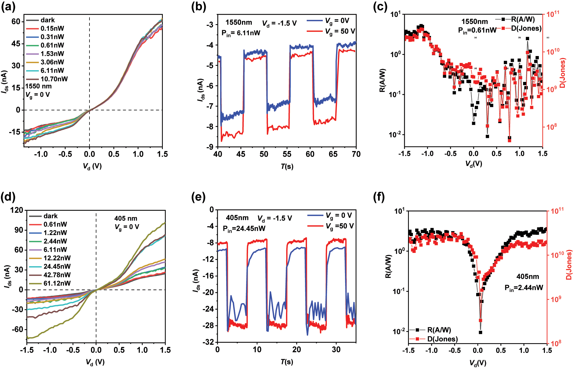Figure 3: 
The transmission characteristic curves, temporal response characteristic curves, and the R and D* graphs for 1,550 nm and 405 nm laser. (a) The IVd curves of the device under different laser power levels of 1,550 nm laser. (b) The temporal response characteristic curve of the device under 1,550 nm laser. (c) R and D* of the device under 1,550 nm laser. (d) The IVd curves of the device under different laser power levels of 405 nm laser. (e) The temporal response characteristic curve of the device under 405 nm laser. (f) R and D* of the device under 405 nm laser.
