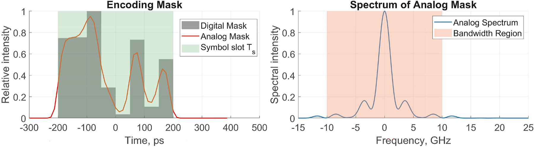 Figure 2:
Arbitrary and trainable encoding mask (digital and analog, limited by the bandwidth of arbitrary waveform generator). This example features eight trainable weights.