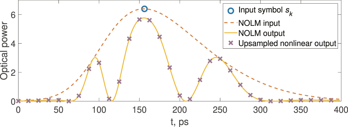 Figure 3:
Input symbols, their optical encoding, NOLM output, and the samples captured by a photodetector. For readability, 16 samples per symbol are shown instead of the 32 used in experiments.
