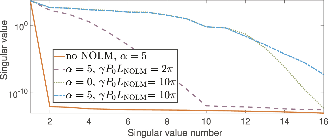 Figure 4:
Improvement in the spectrum of singular values of the feature matrix after applying NOLM. The graph shows a richer singular value spectrum at NOLM output, indicating higher effective dimensionality.