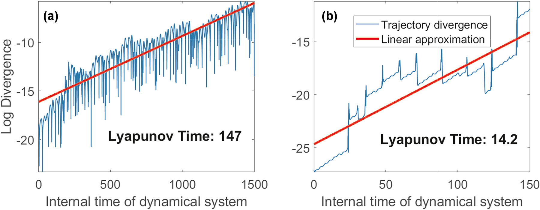 Figure 5:
Comparison of Lyapunov times for different dynamical systems, illustrating how increased chaoticity, from the (a) Mackey–Glass series to (b) Rossler attractor, results in reduced Lyapunov time and increased unpredictability.