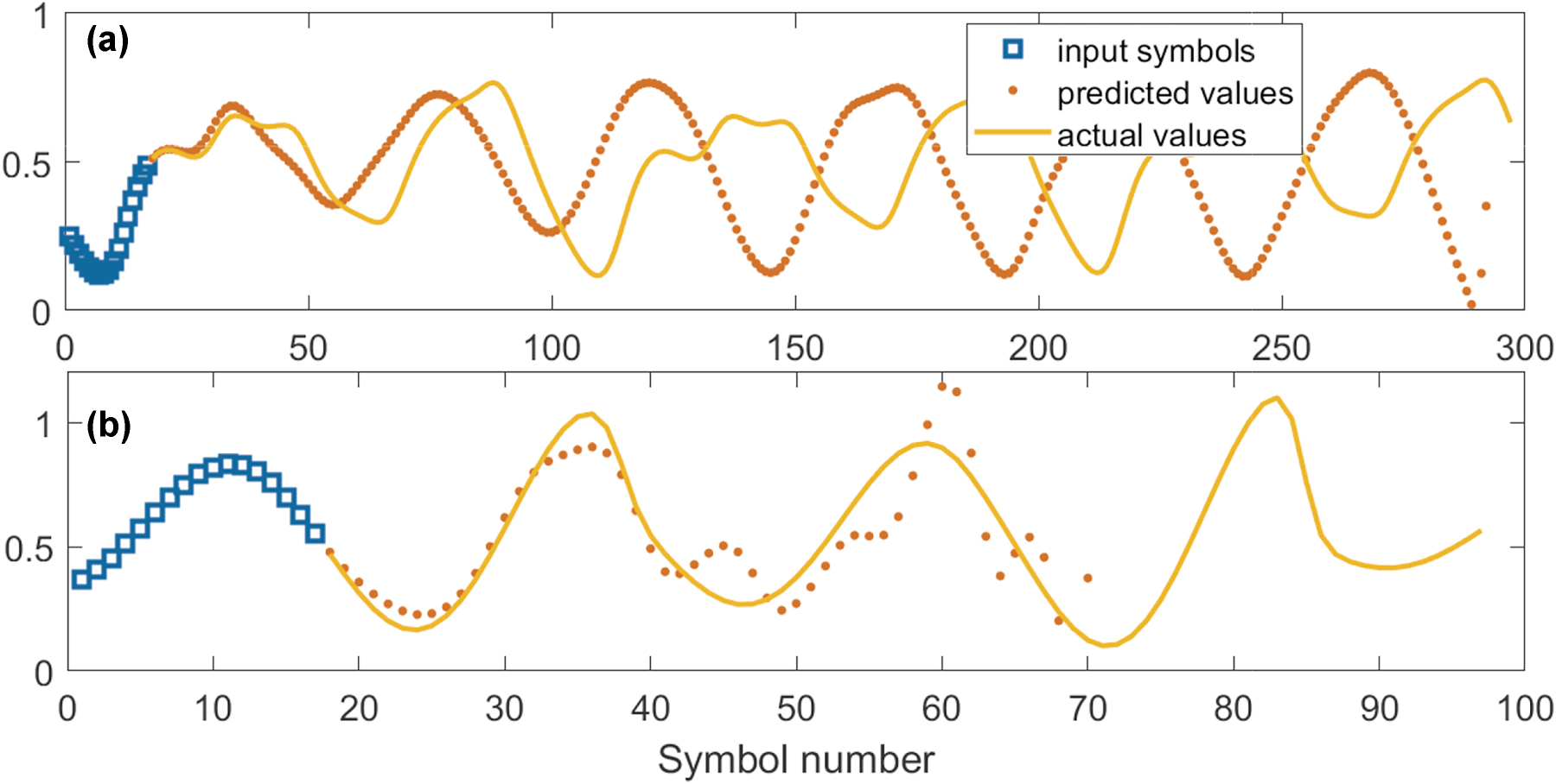 Figure 6:
Performance, for comparison, of the linear model on time-series prediction tasks. Poor prediction accuracy is achieved for all the Mackey–Glass (a) and Rössler (b) time series, which indicates the inability of the linear model to capture the complex dynamics of these systems.