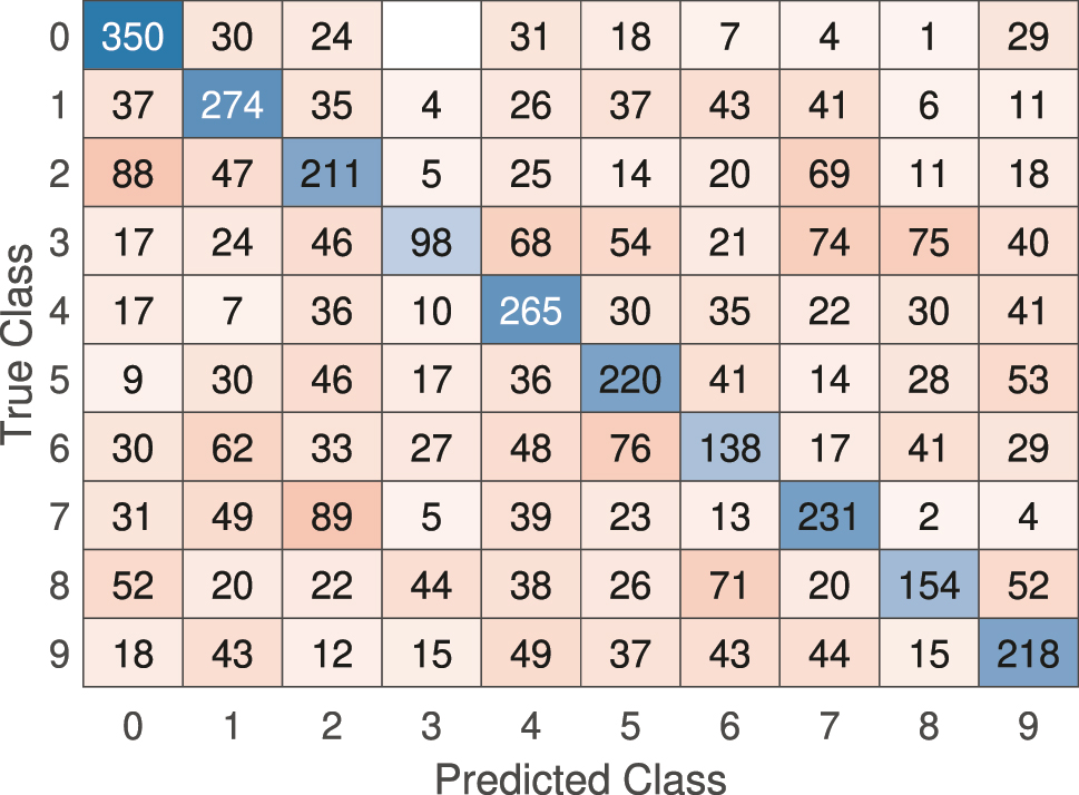 Figure 7:
Confusion matrix for the linear model on the sub-sampled MNIST classification task. The high number of off-diagonal entries indicates frequent misclassification.