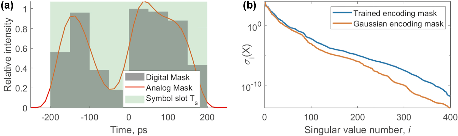 Figure 9:
Trained encoding mask (a) and corresponding singular spectrum change (b) in the feature matrix of the PELM model. The model performance was enhanced by using an 8-slot trainable encoding mask, allowing each symbol to be encoded with 8 independently optimized amplitudes.