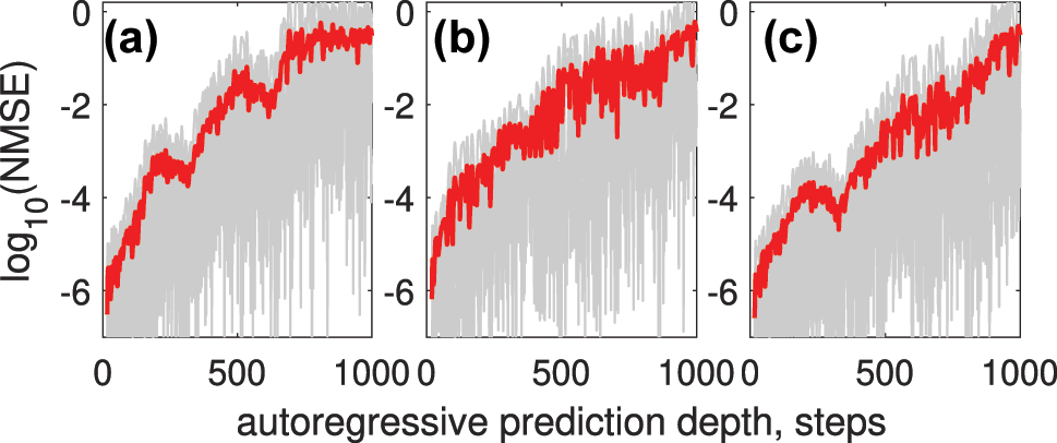 Figure 10:
NMSE as a function of autoregressive prediction depth for different encoding techniques: (a) single-channel Gaussian pulse encoding, (b) 5-channel WDM with Gaussian pulse encoding, and (c) single-channel trained encoding mask. Errors for individual predicted sequences are shown in gray, and the average error across all predicted sequences is highlighted in red.