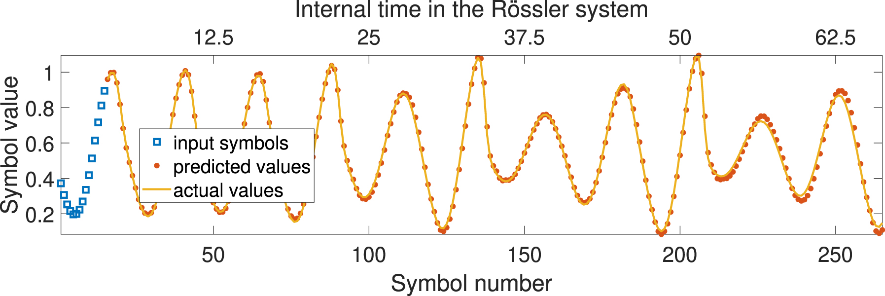 Figure 11:
Example of autoregressive forecasting of the Rössler time series using a single-channel Gaussian-shaped encoding.