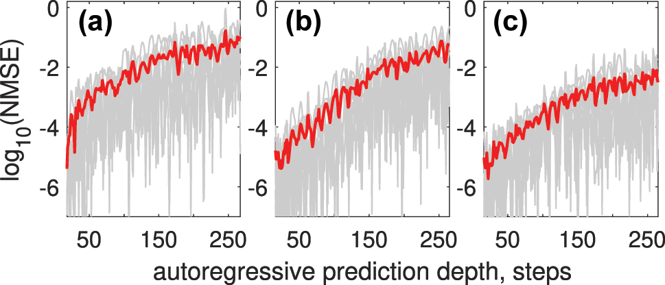 Figure 12:
NMSE versus autoregressive prediction depth for the Rössler time series (a); the results demonstrate reduced prediction error when using 3 WDM channels (b) or a trainable encoding mask (c), compared to single-channel encoding.