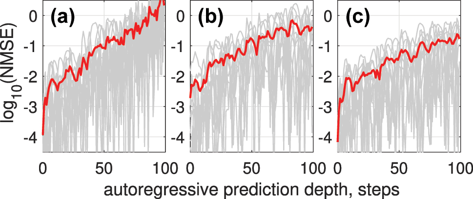 Figure 13:
NMSE versus autoregressive prediction depth when using SOA as a nonlinear mapping device, for the Rössler time series (a); the results demonstrate reduced prediction error when using 3 WDM channels (b) or a trainable encoding mask (c), compared to single-channel encoding.
